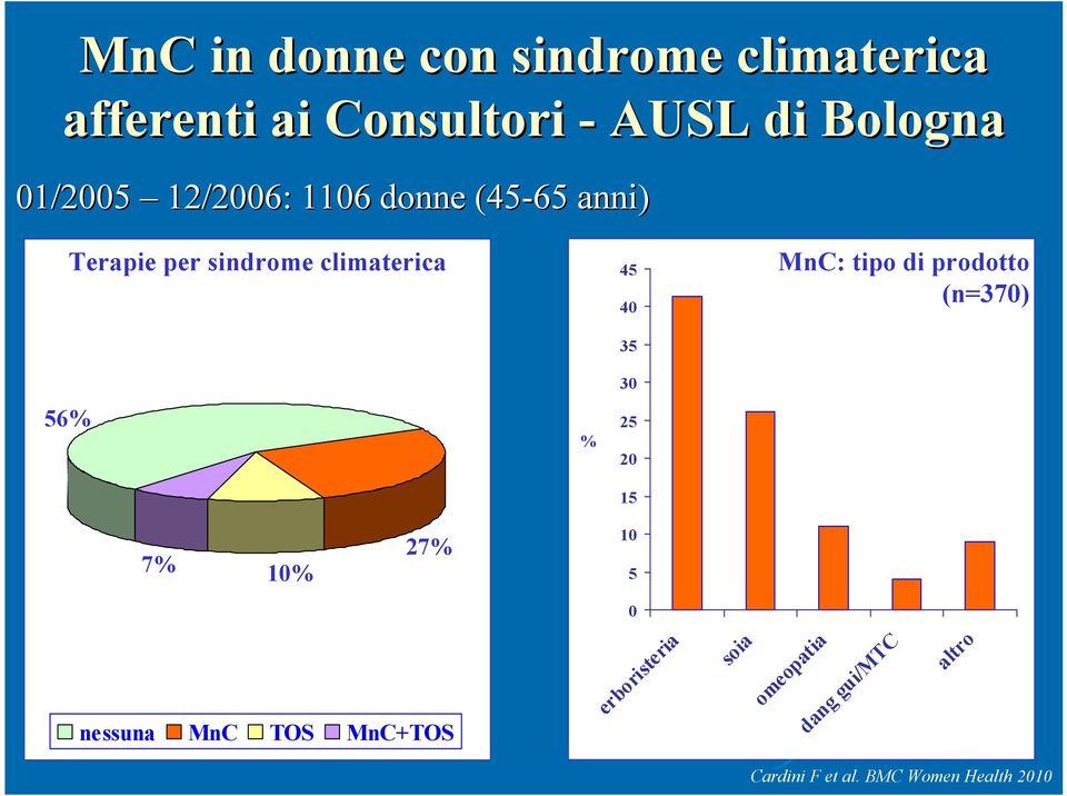 MnC: tipo di prodotto (n=370) 56% % 30 25 20 15 7% 10% 27% 10 5 0 nessuna MnC TOS