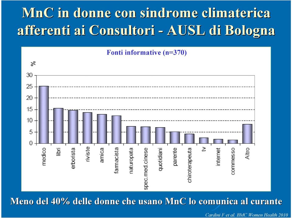 (n=370) Meno del 40% delle donne che usano MnC lo