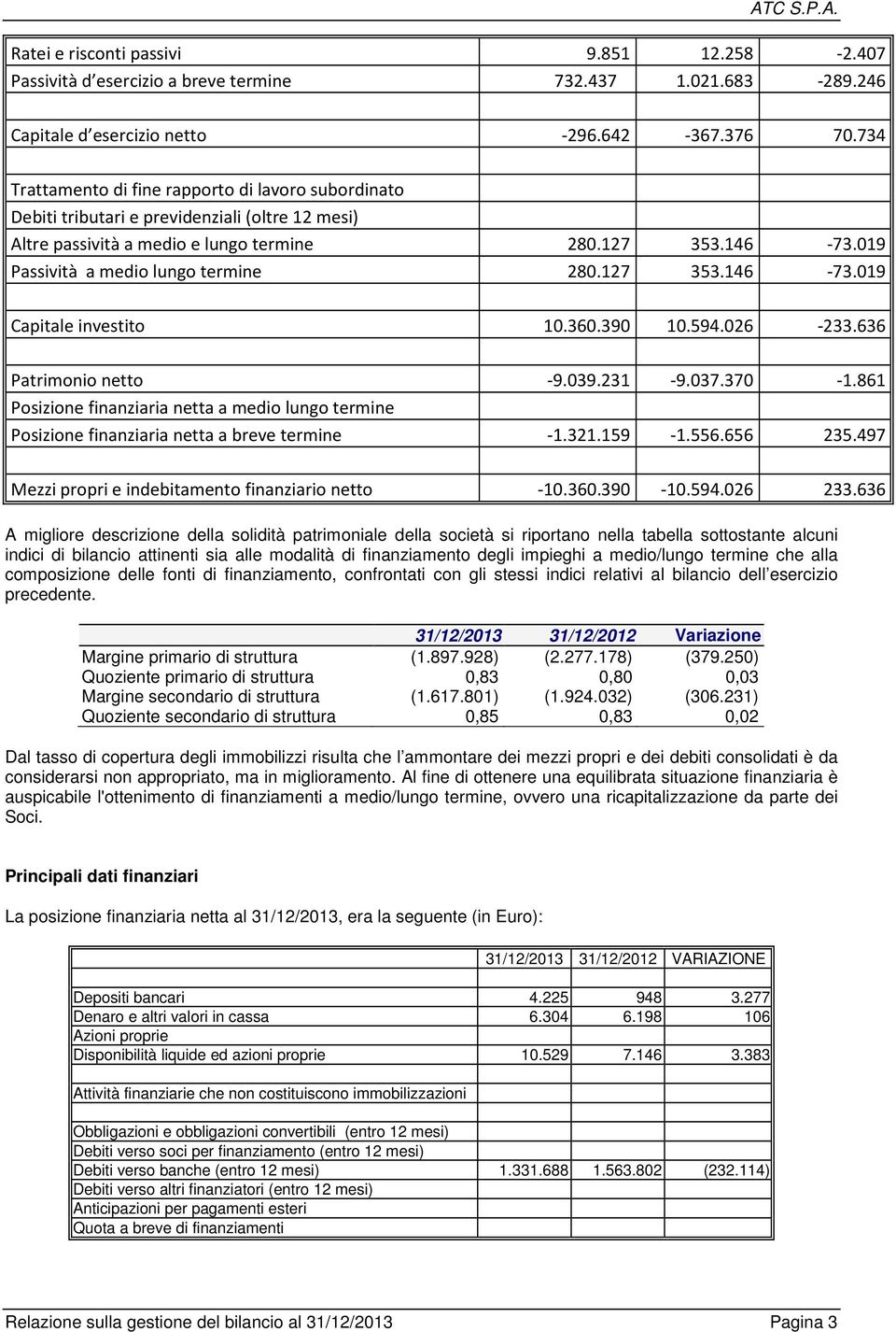 019 Passività a medio lungo termine 280.127 353.146-73.019 Capitale investito 10.360.390 10.594.026-233.636 Patrimonio netto -9.039.231-9.037.370-1.