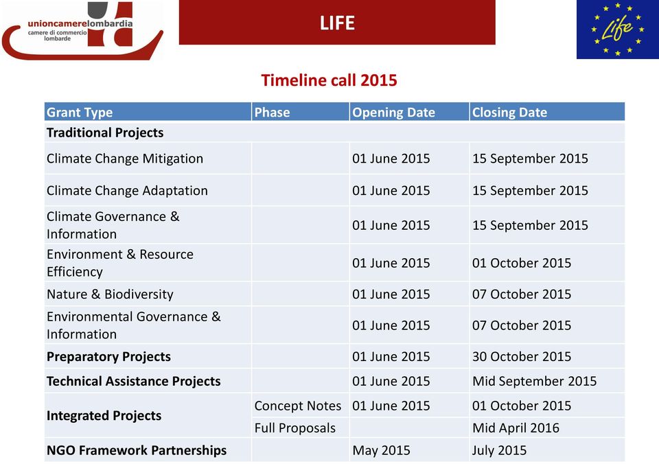 01 June 2015 07 October 2015 Environmental Governance & Information 01 June 2015 07 October 2015 Preparatory Projects 01 June 2015 30 October 2015 Technical Assistance