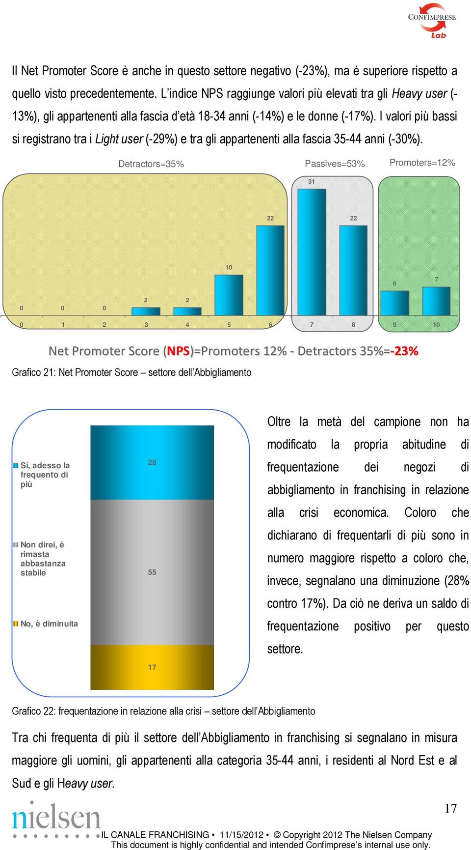 I valori più bassi si registrano tra i Light user (-29%) e tra gli appartenenti alla fascia 35-44 anni (-30%).