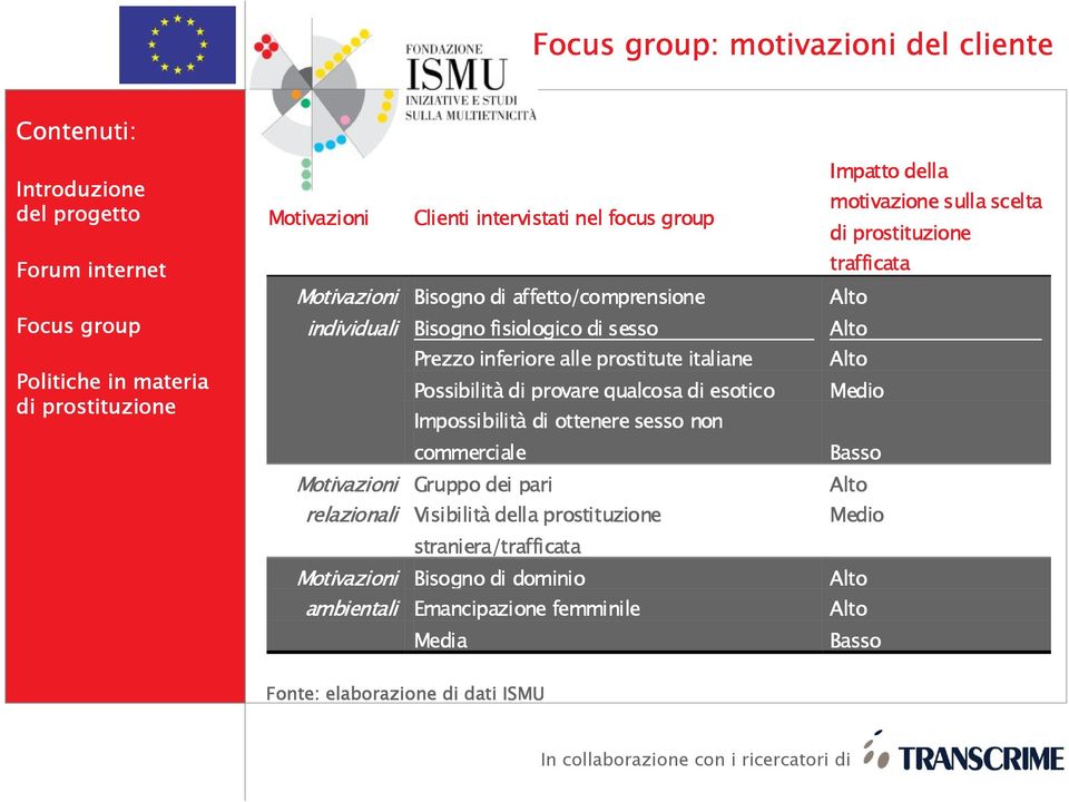 Impatto della motivazione sulla scelta trafficata Alto Alto Alto Medio commerciale Basso Motivazioni relazionali Gruppo dei pari Visibilità della