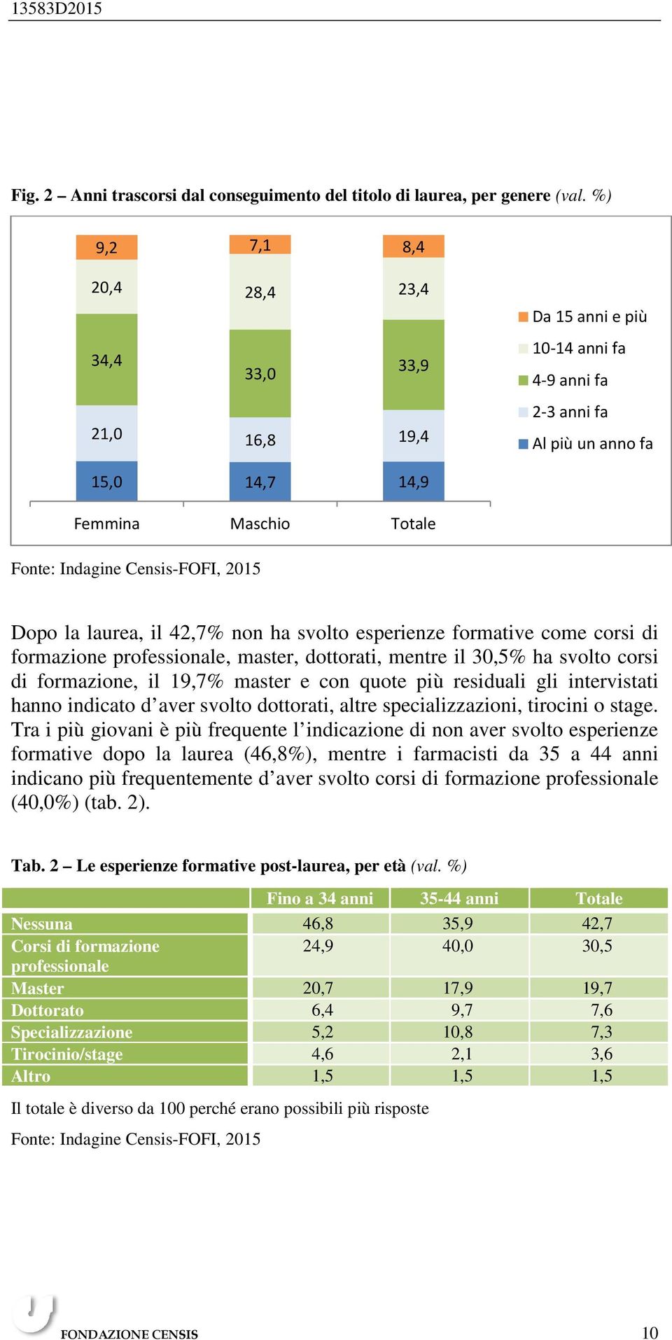 ha svolto esperienze formative come corsi di formazione professionale, master, dottorati, mentre il 30,5% ha svolto corsi di formazione, il 19,7% master e con quote più residuali gli intervistati