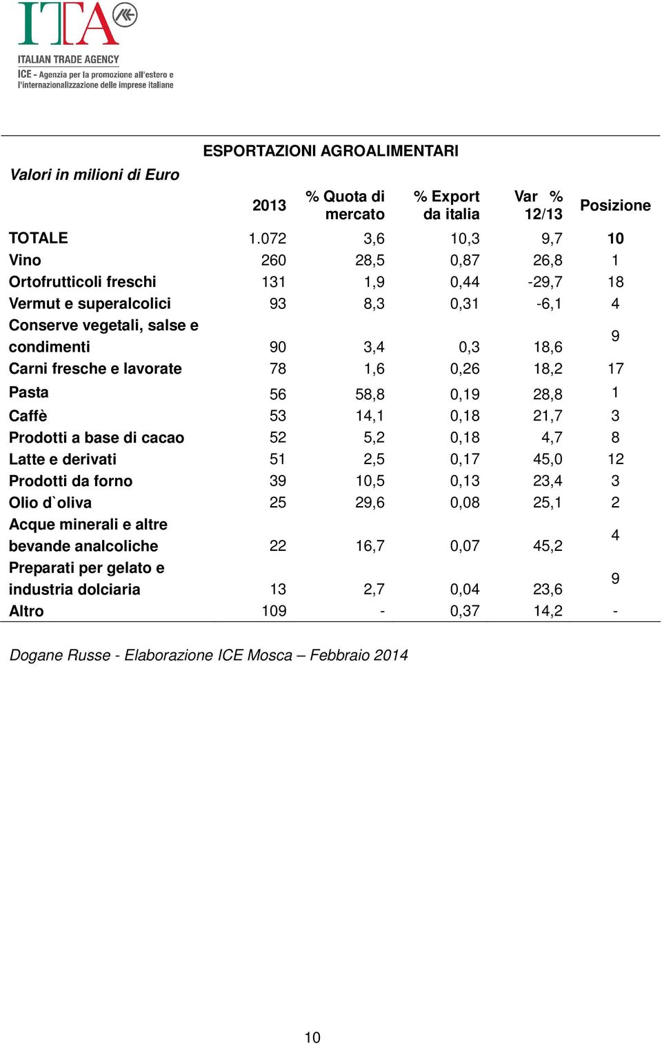 Carni fresche e lavorate 78 1,6 0,26 18,2 17 Pasta 56 58,8 0,19 28,8 1 Caffè 53 14,1 0,18 21,7 3 Prodotti a base di cacao 52 5,2 0,18 4,7 8 Latte e derivati 51 2,5 0,17 45,0 12 Prodotti da