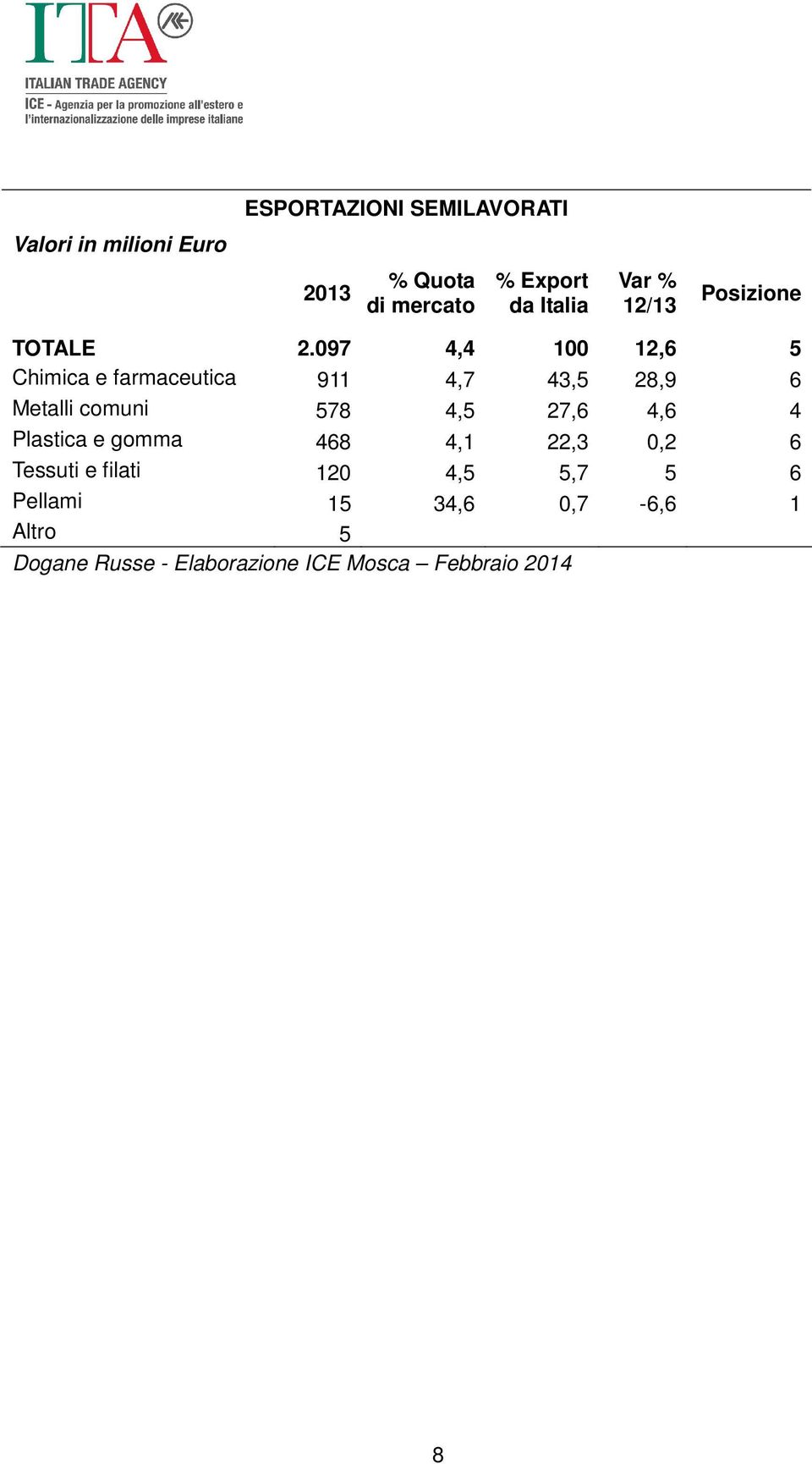 097 4,4 100 12,6 5 Chimica e farmaceutica 911 4,7 43,5 28,9 6 Metalli comuni 578 4,5 27,6 4,6