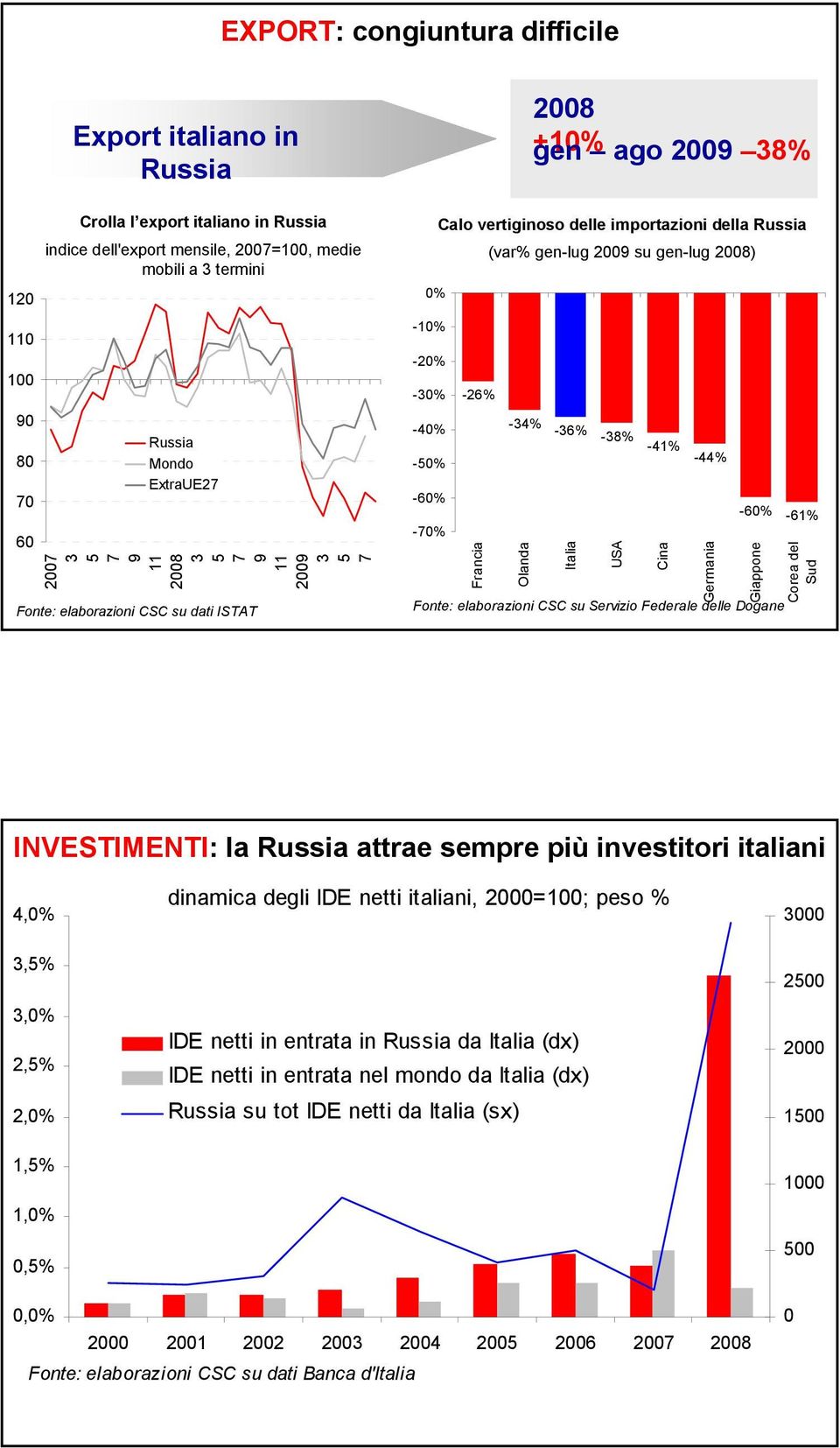 su gen-lug 2008) 0% -26% Francia -34% -36% -38% -41% Olanda Italia USA Cina -44% Germania -60% -61% Giappone Fonte: elaborazioni CSC su Servizio Federale delle Dogane Corea del Sud INVESTIMENTI: la