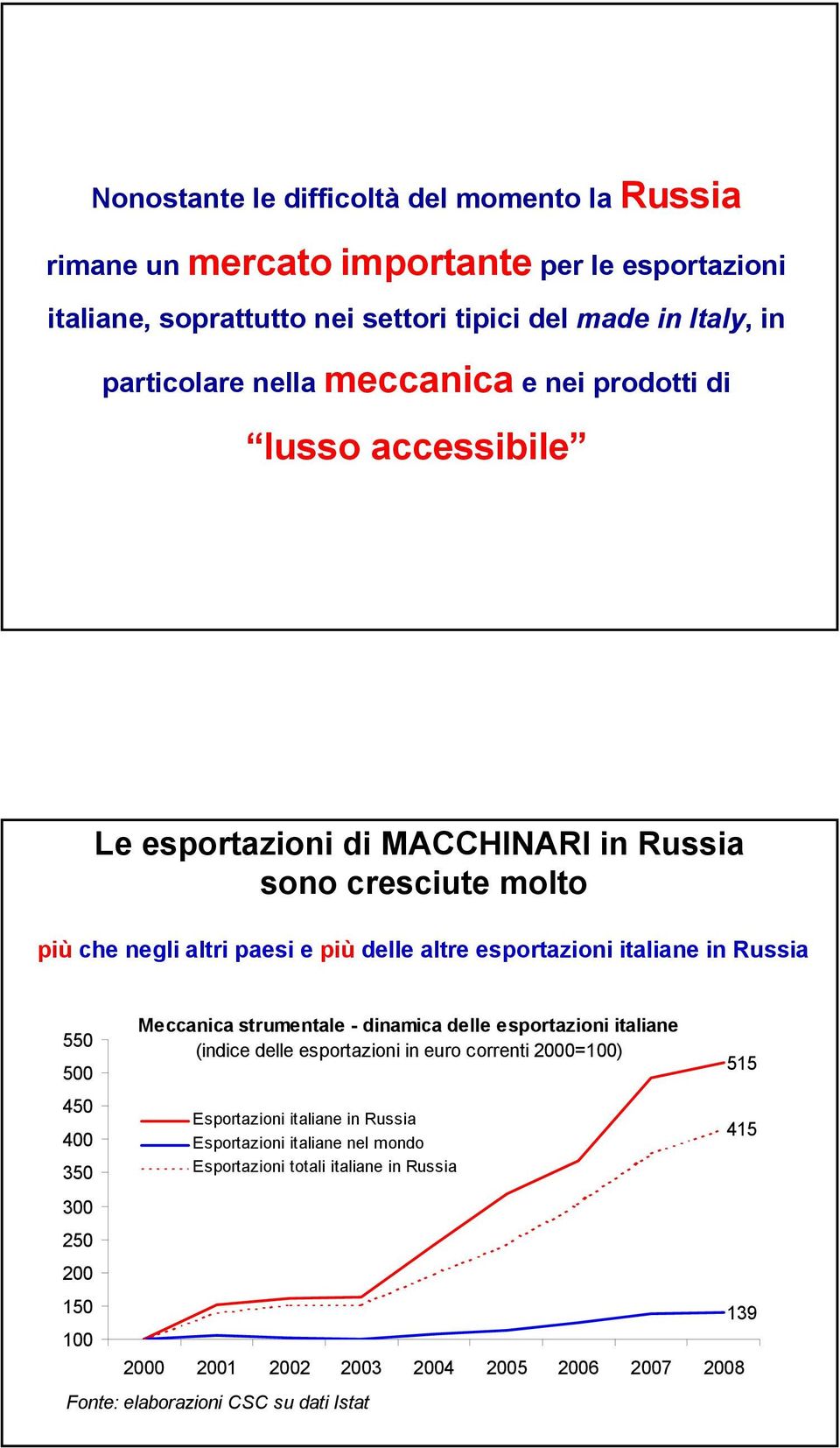altre esportazioni italiane in Russia 0 00 40 400 30 300 20 200 10 Meccanica strumentale - dinamica delle esportazioni italiane (indice delle esportazioni in euro