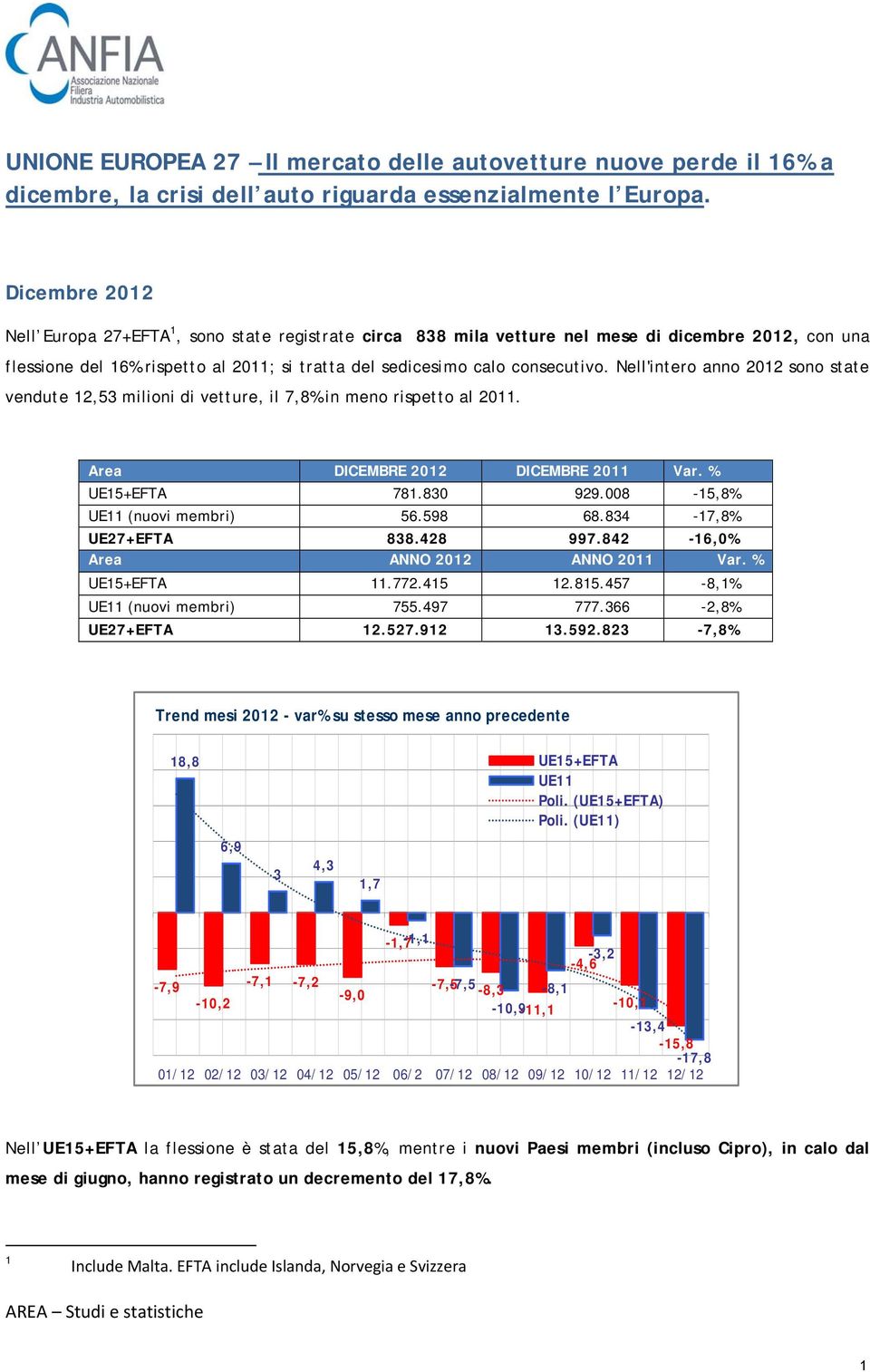 Nell'intero anno 2012 sono state vendute 12,53 milioni di vetture, il 7,8% in meno rispetto al 2011. Area DICEMBRE 2012 DICEMBRE 2011 Var. % UE15+EFTA 781.830 929.008-15,8% UE11 (nuovi membri) 56.