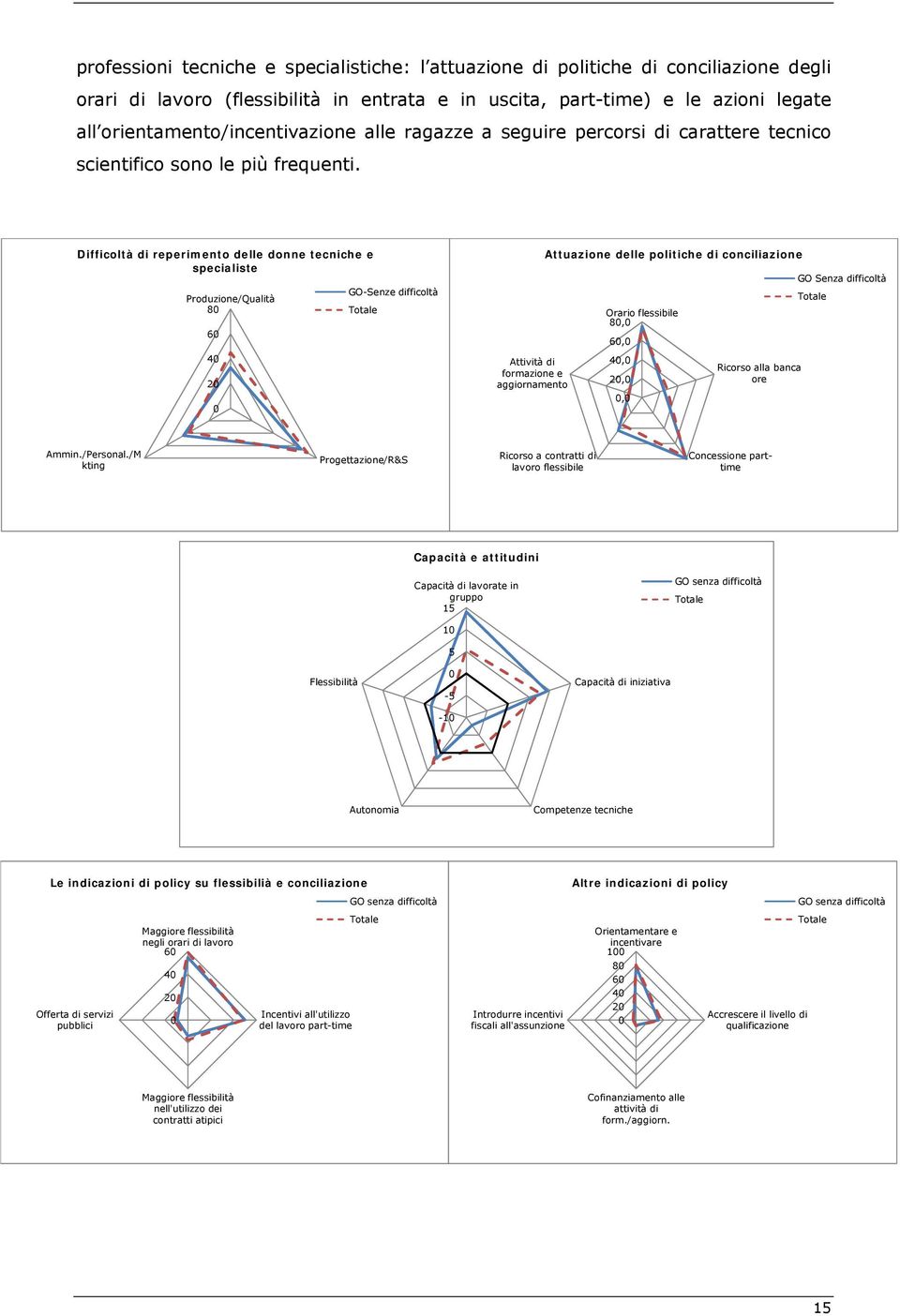 Difficoltà di reperimento delle donne tecniche e specialiste Produzione/Qualità 8 6 4 2 GO-Senze difficoltà Attività di formazione e aggiornamento Attuazione delle politiche di conciliazione Orario