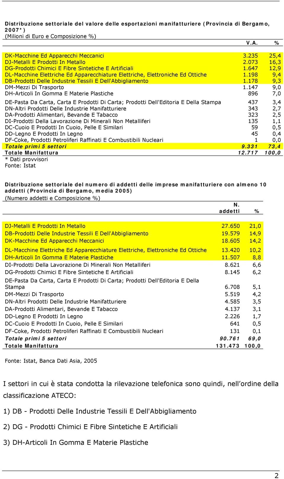 198 9,4 DB-Prodotti Delle Industrie Tessili E Dell'Abbigliamento 1.178 9,3 DM-Mezzi Di Trasporto 1.