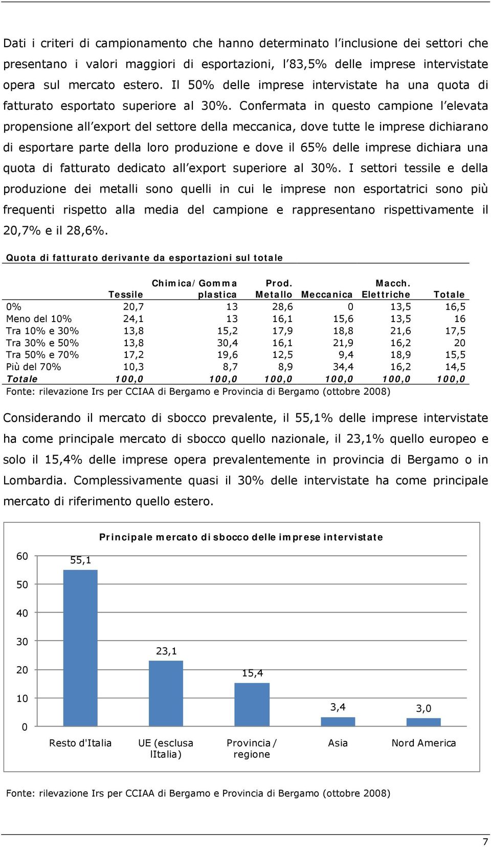 Confermata in questo campione l elevata propensione all export del settore della meccanica, dove tutte le imprese dichiarano di esportare parte della loro produzione e dove il 65% delle imprese