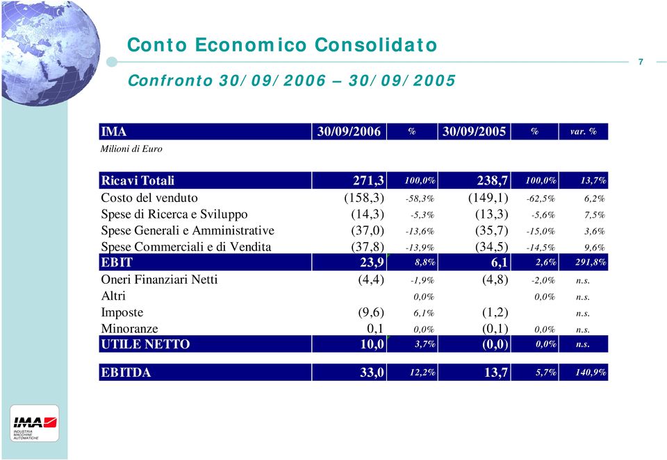 (13,3) -5,6% 7,5% Spese Generali e Amministrative (37,0) -13,6% (35,7) -15,0% 3,6% Spese Commerciali e di Vendita (37,8) -13,9% (34,5) -14,5% 9,6% EBIT 23,9