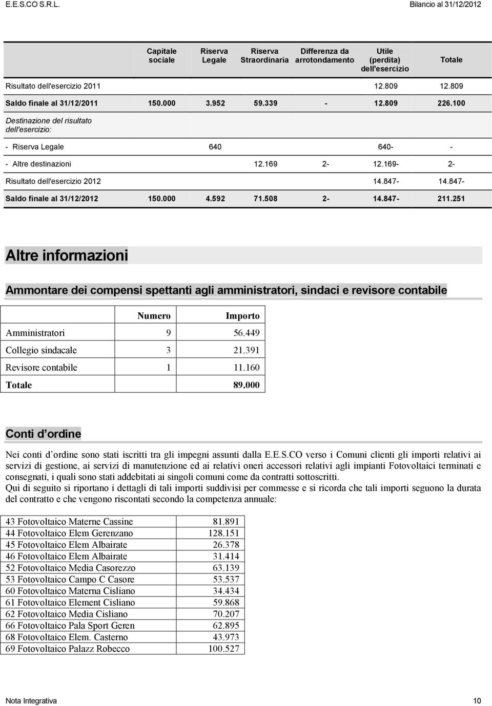 847- Saldo al 31/12/2012 150.000 4.592 71.508 2-14.847-211.251 Altre informazioni Ammontare dei compensi spettanti agli amministratori, sindaci e revisore contabile Numero Importo Amministratori 9 56.