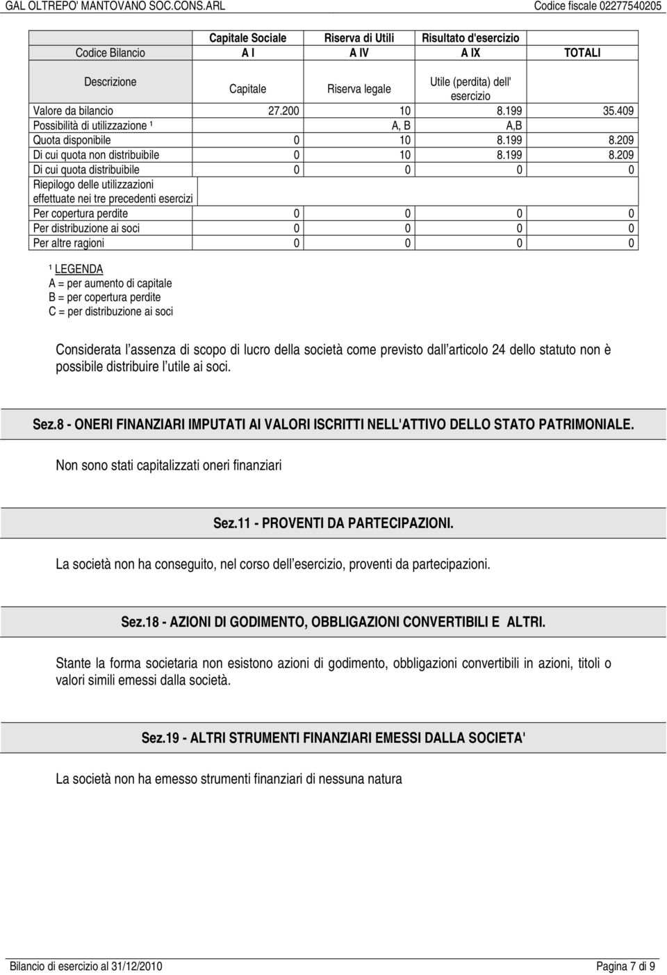 209 Di cui quota non distribuibile 0 10 8.199 8.