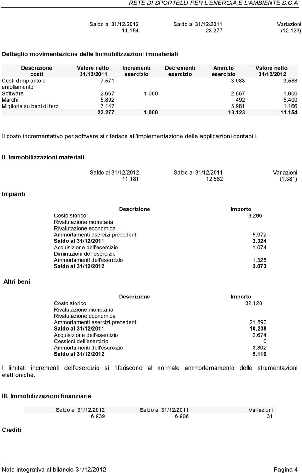 000 13.123 11.154 Il costo incrementativo per software si riferisce all implementazione delle applicazioni contabili. II. Immobilizzazioni materiali Impianti Altri beni 11.181 12.562 (1.