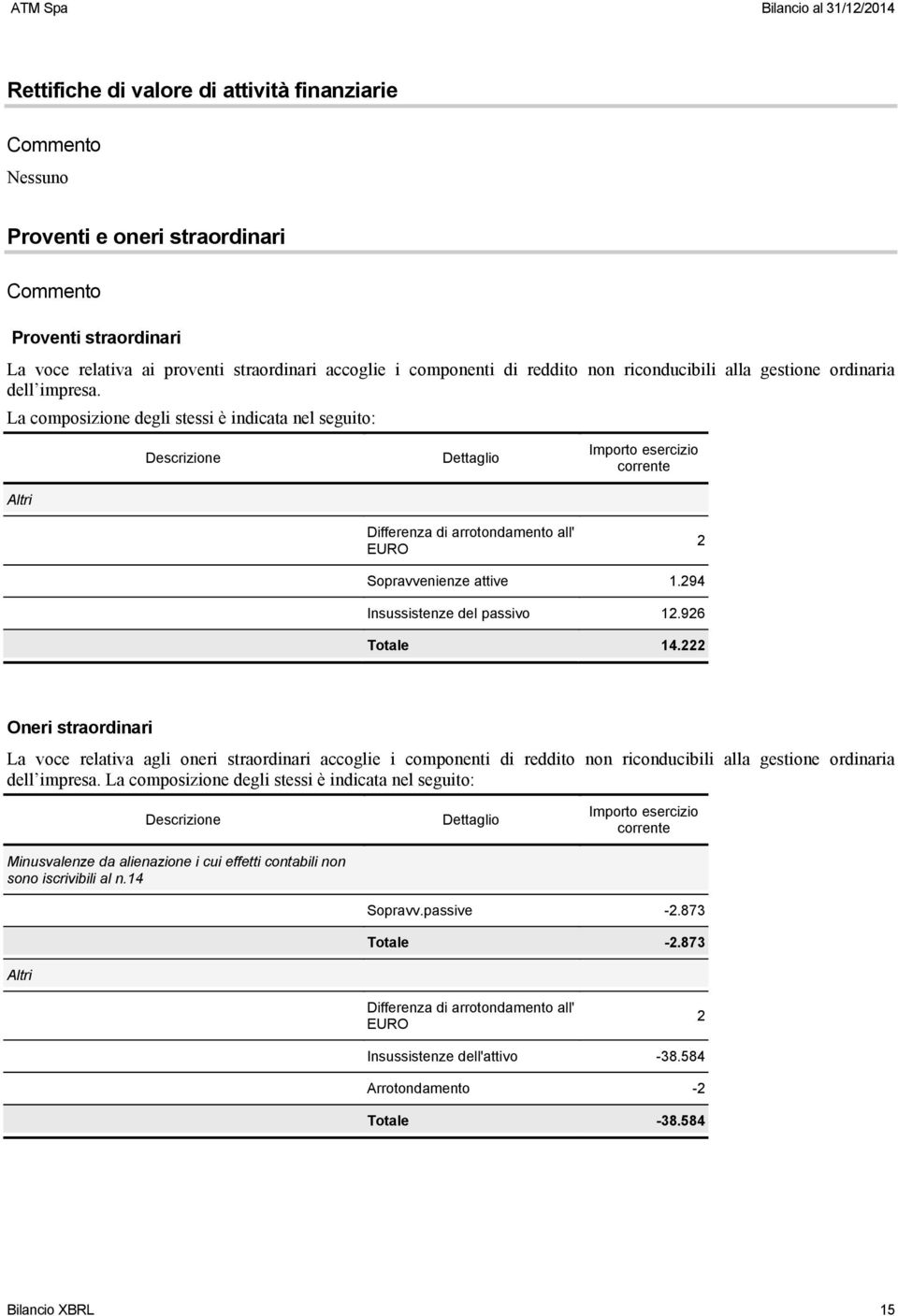 La composizione degli stessi è indicata nel seguito: Descrizione Dettaglio Importo esercizio corrente Altri Differenza di arrotondamento all' EURO 2 Sopravvenienze attive 1.