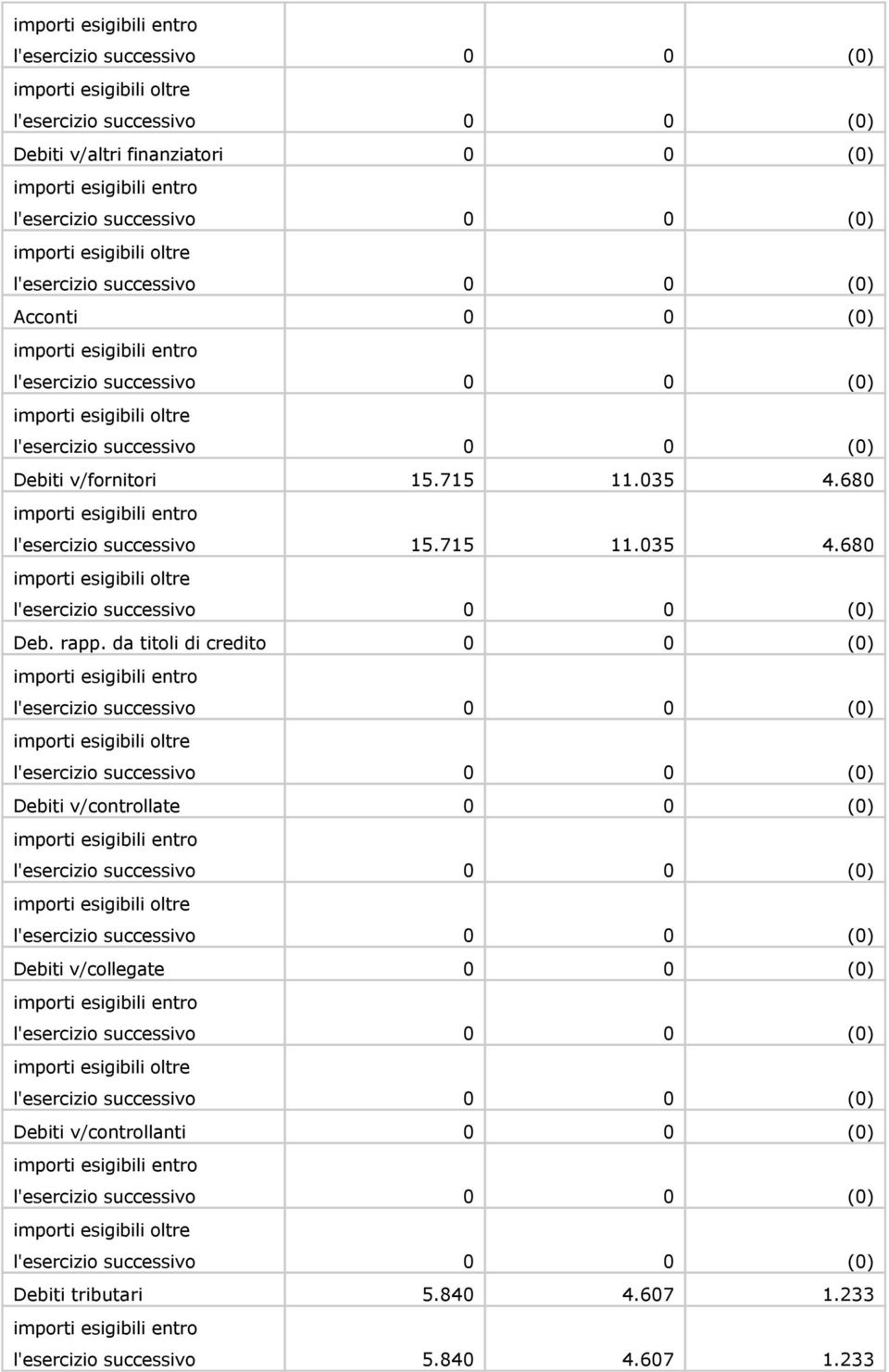 da titoli di credito 0 0 (0) Debiti v/controllate 0 0 (0) Debiti v/collegate 0 0