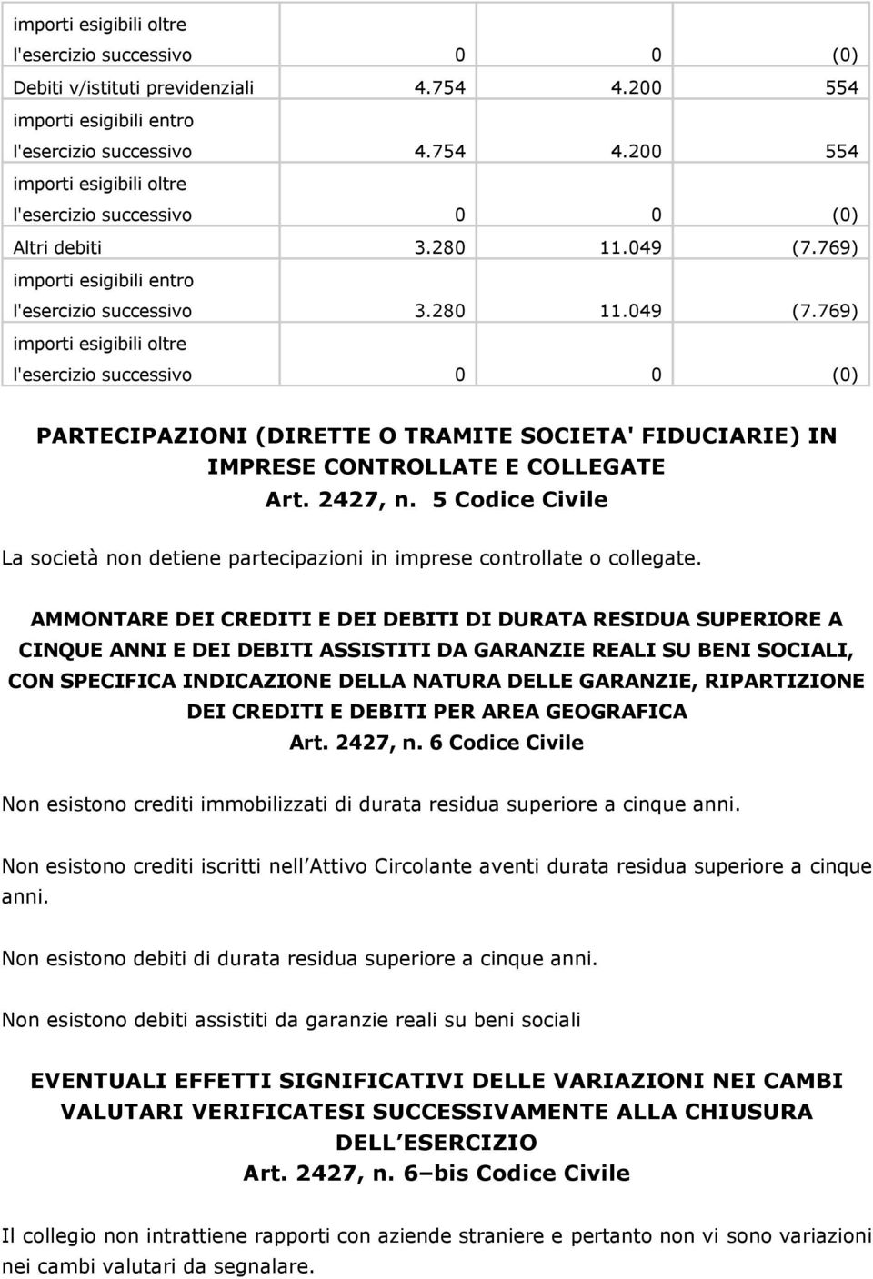 5 Codice Civile La società non detiene partecipazioni in imprese controllate o collegate.