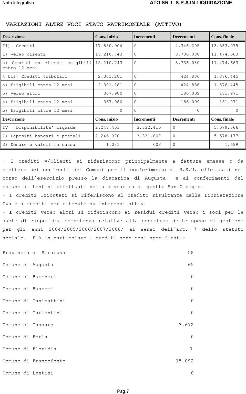 980 0 186.009 181.971 a) Esigibili entro 12 mesi 367.980 0 186.009 181.971 b) Esigibili oltre 12 mesi 0 0 0 0 Descrizione Cons. inizio Incrementi Decrementi Cons. finale IV) Disponibilita' liquide 2.