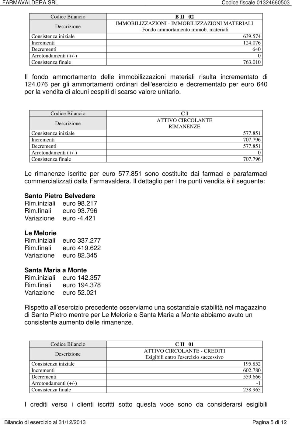 076 per gli ammortamenti ordinari dell'esercizio e decrementato per euro 640 per la vendita di alcuni cespiti di scarso valore unitario.