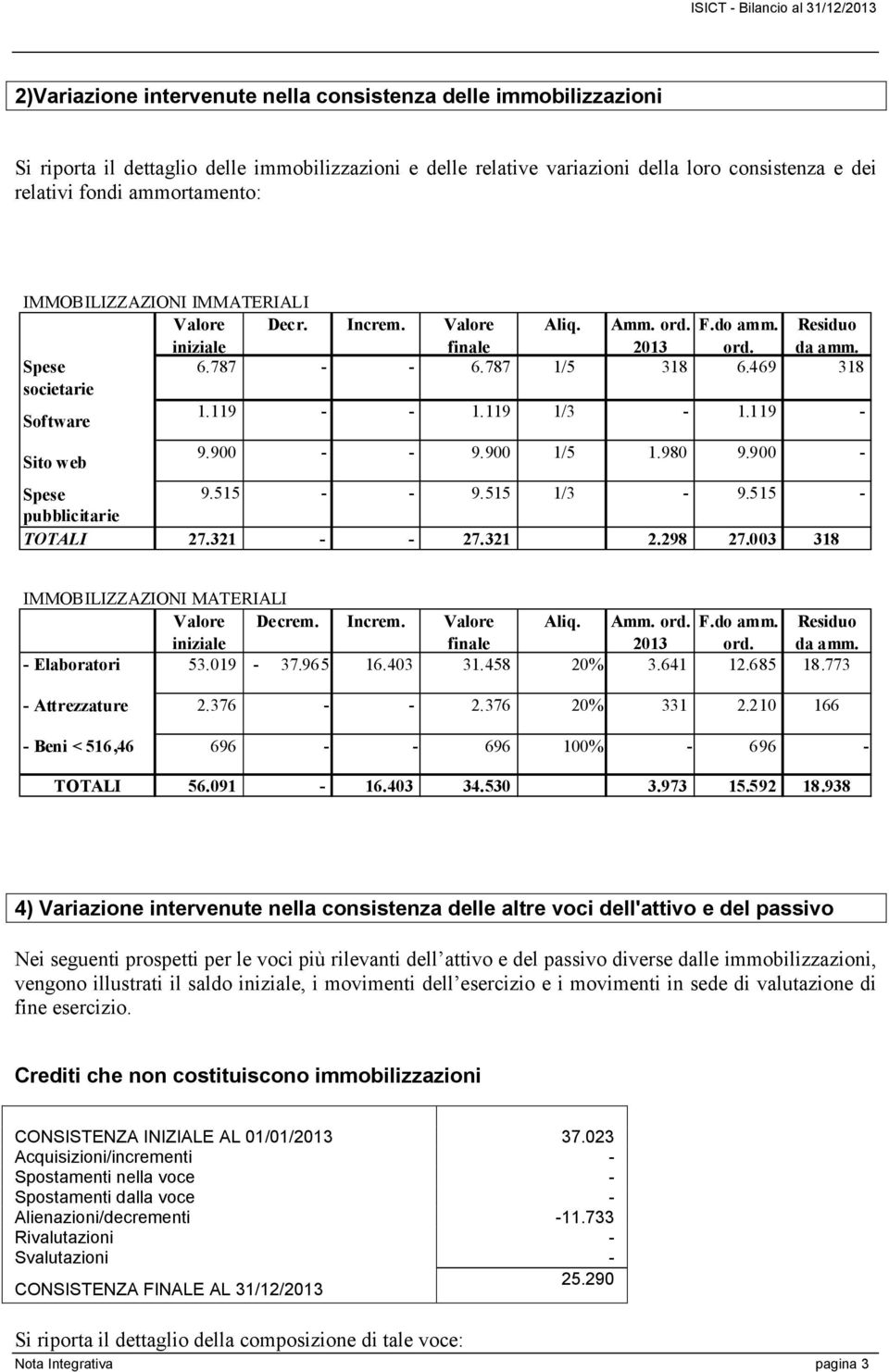 119 1/3-1.119 - Sito web 9.900 - - 9.900 1/5 1.980 9.900 - Spese 9.515 - - 9.515 1/3-9.515 - pubblicitarie TOTALI 27.321 - - 27.321 2.298 27.003 318 IMMOBILIZZAZIONI MATERIALI Valore Decrem. Increm.