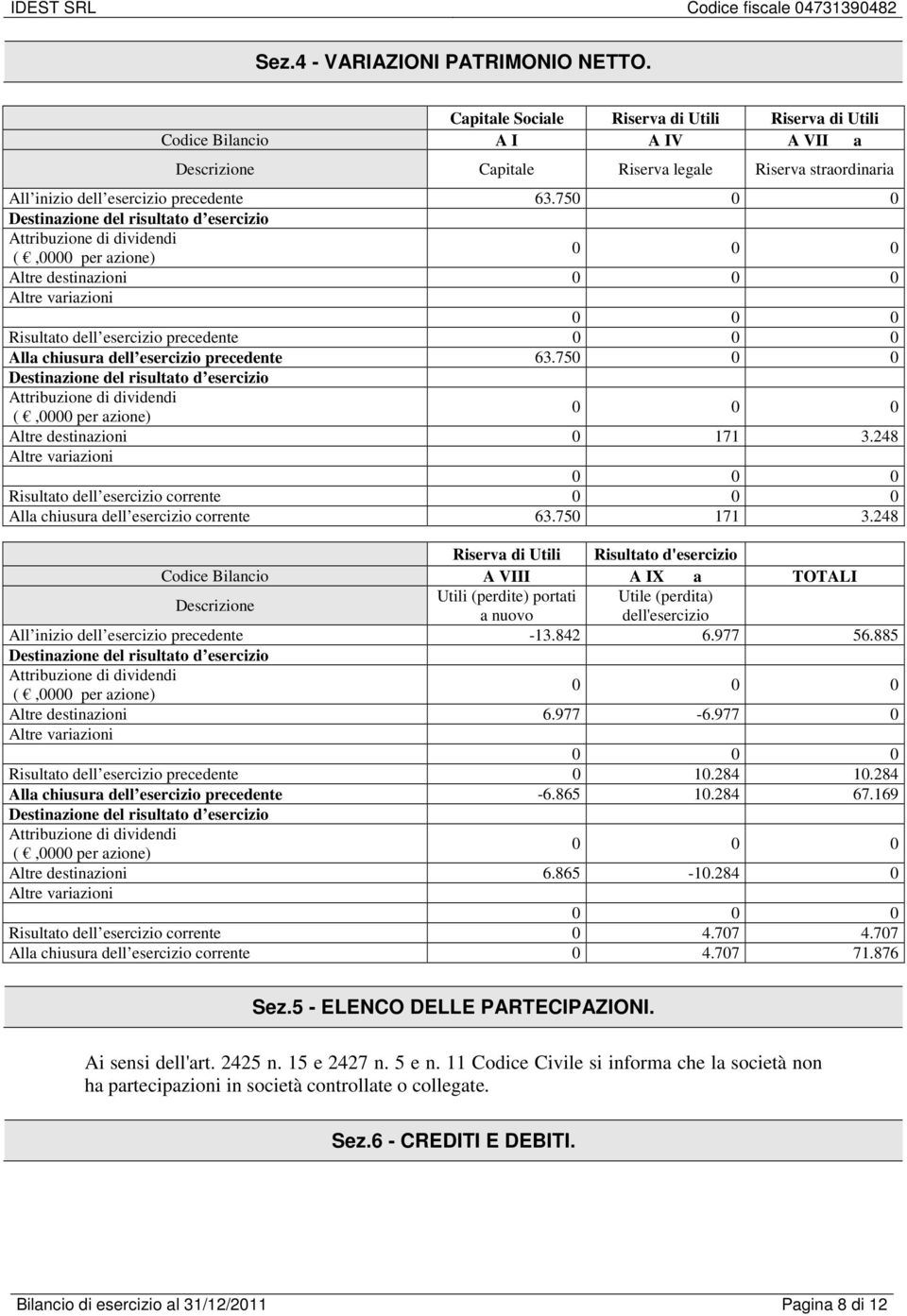 75 Destinazione del risultato d esercizio Attribuzione di dividendi (,0000 per azione) Altre destinazioni Altre variazioni Risultato dell esercizio precedente Alla chiusura dell esercizio precedente