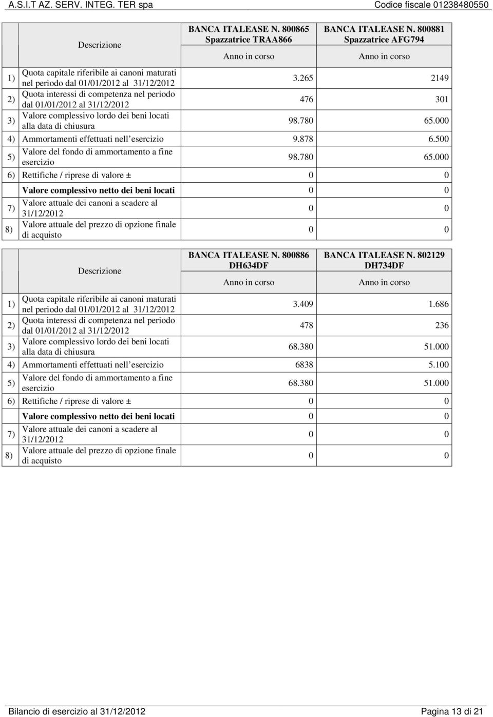 000 4) Ammortamenti effettuati nell esercizio 9.878 6.500 5) Valore del fondo di ammortamento a fine esercizio 98.780 65.