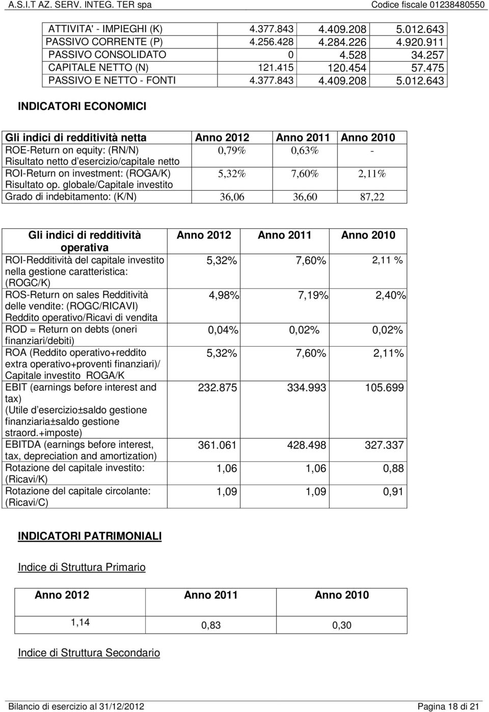 643 INDICATORI ECONOMICI Gli indici di redditività netta Anno 2012 Anno 2011 Anno 2010 ROE-Return on equity: (RN/N) 0,79% 0,63% - Risultato netto d esercizio/capitale netto ROI-Return on investment: