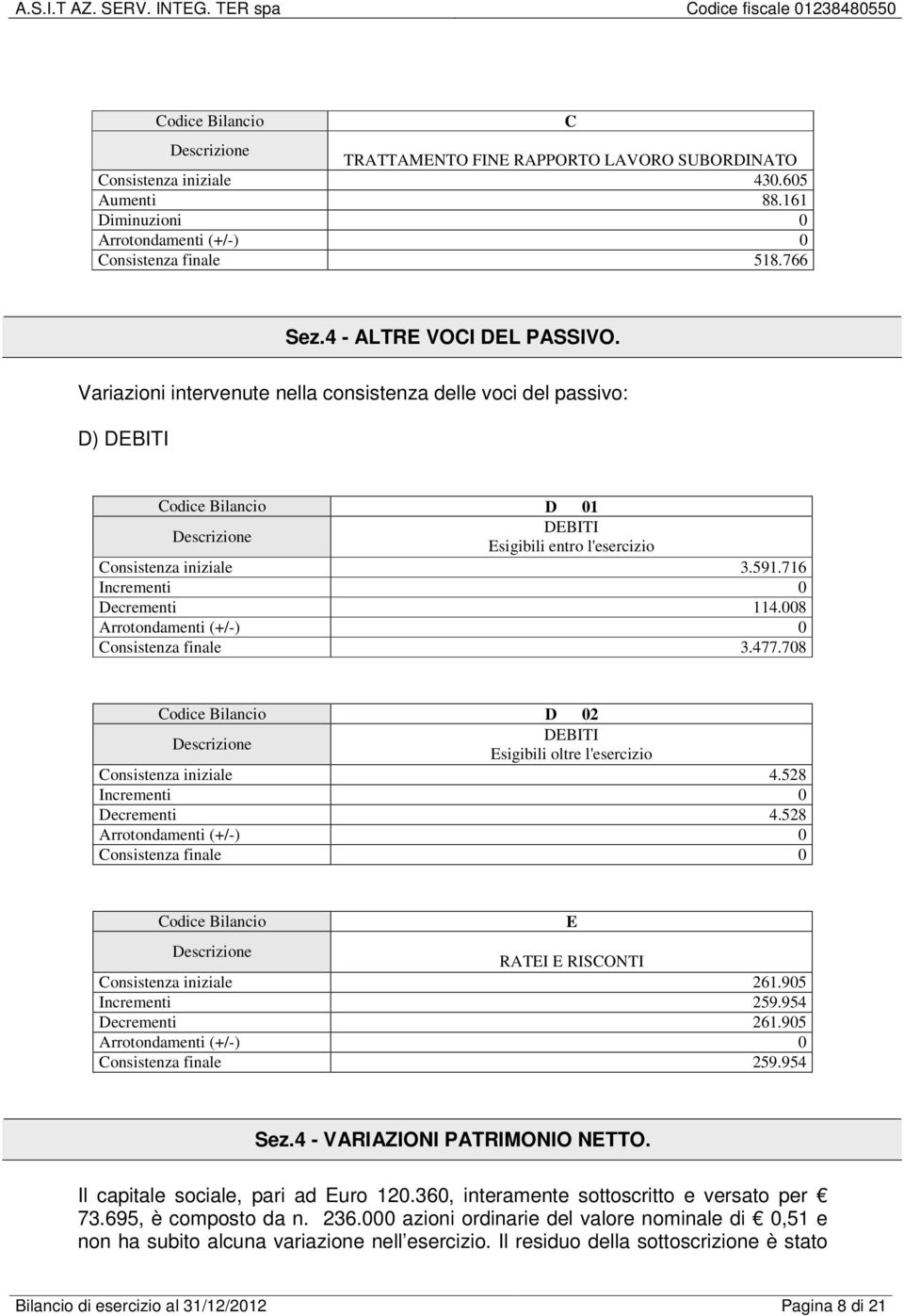 008 Consistenza finale 3.477.708 Codice Bilancio D 02 DEBITI Esigibili oltre l'esercizio Consistenza iniziale 4.528 Incrementi 0 Decrementi 4.