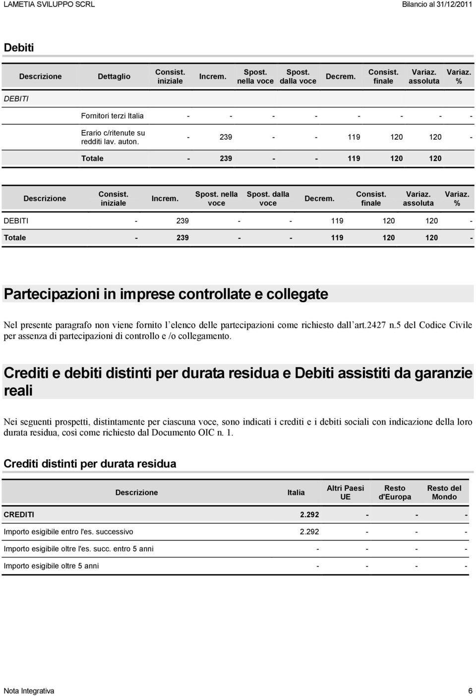 non viene fornito l elenco delle partecipazioni come richiesto dall art.2427 n.5 del Codice Civile per assenza di partecipazioni di controllo e /o collegamento.