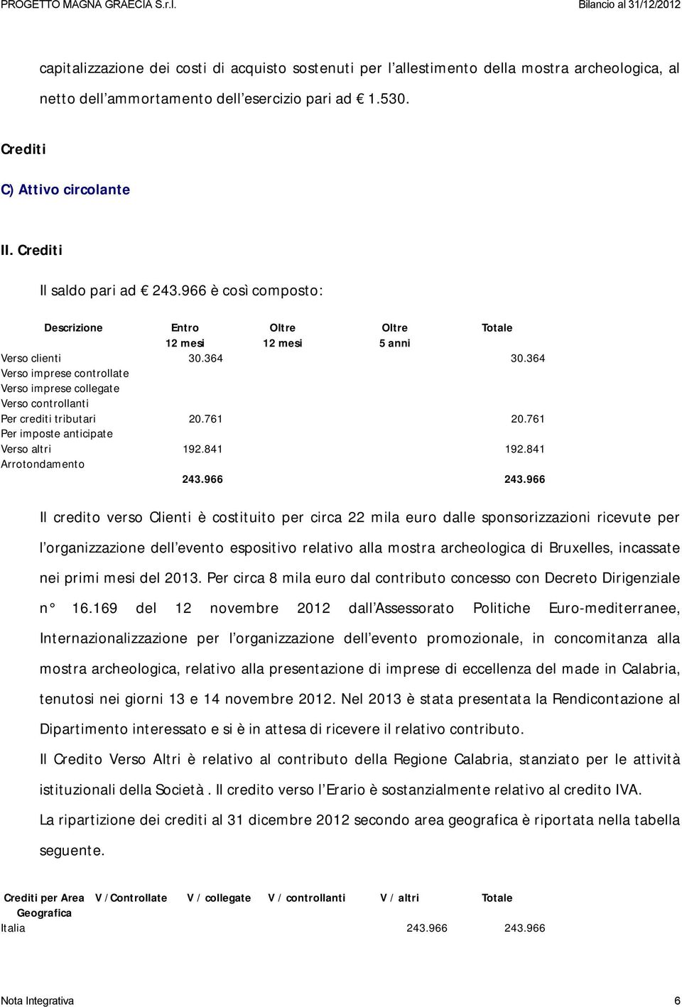 364 Verso imprese controllate Verso imprese collegate Verso controllanti Per crediti tributari 20.761 20.761 Per imposte anticipate Verso altri 192.841 192.841 Arrotondamento 243.966 243.