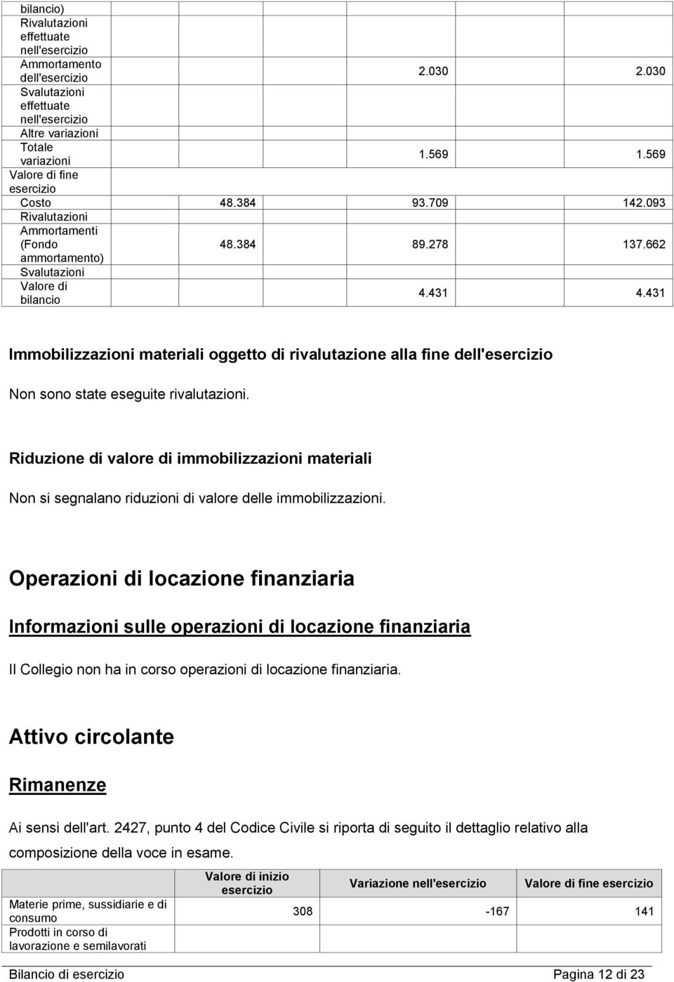 431 Immobilizzazioni materiali oggetto di rivalutazione alla fine dell' Non sono state eseguite rivalutazioni.