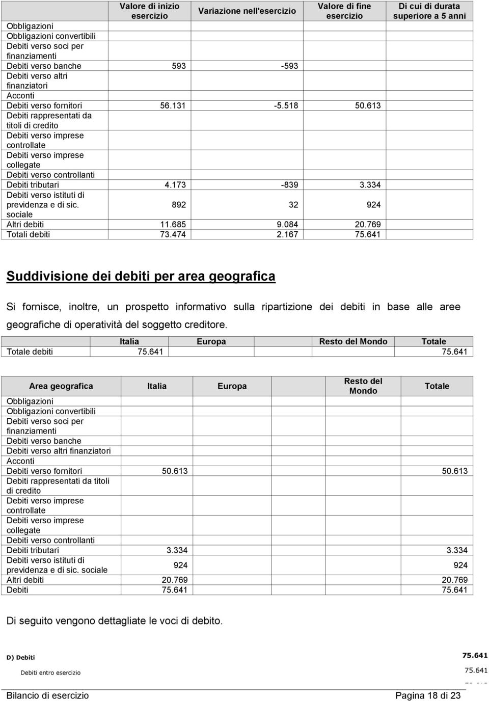 334 Debiti verso istituti di previdenza e di sic. sociale 892 32 924 Altri debiti 11.685 9.084 20.769 Totali debiti 73.474 2.167 75.