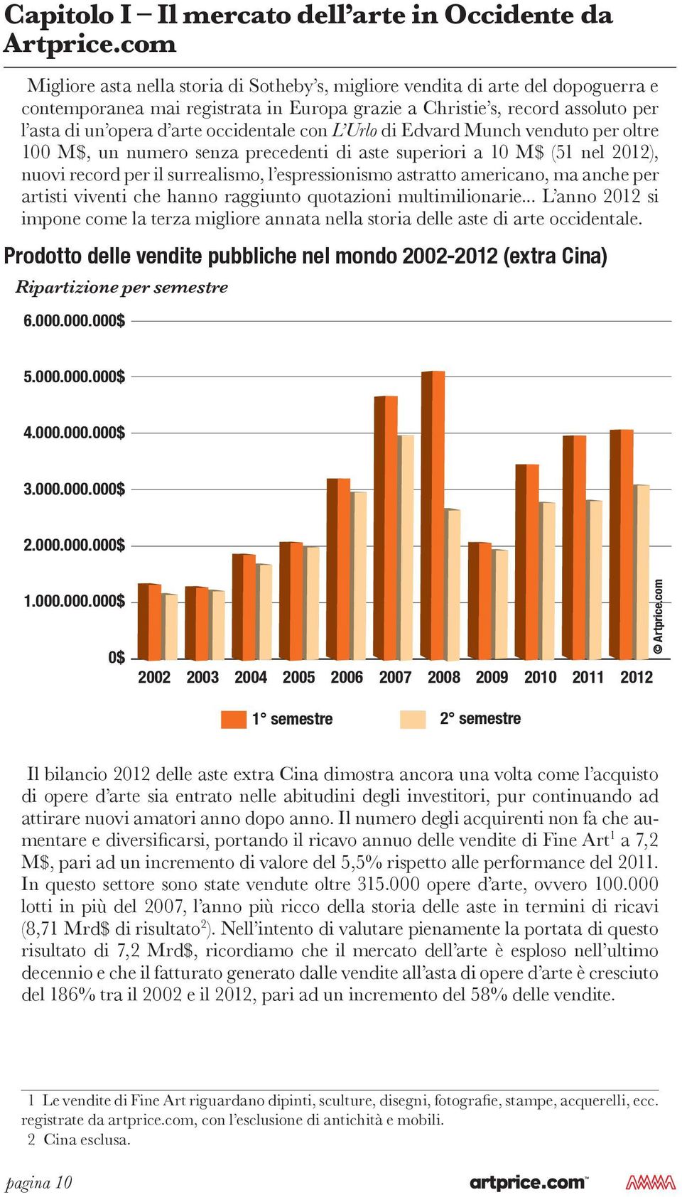 occidentale con L Urlo di Edvard Munch venduto per oltre 100 M$, un numero senza precedenti di aste superiori a 10 M$ (51 nel 2012), nuovi record per il surrealismo, l espressionismo astratto