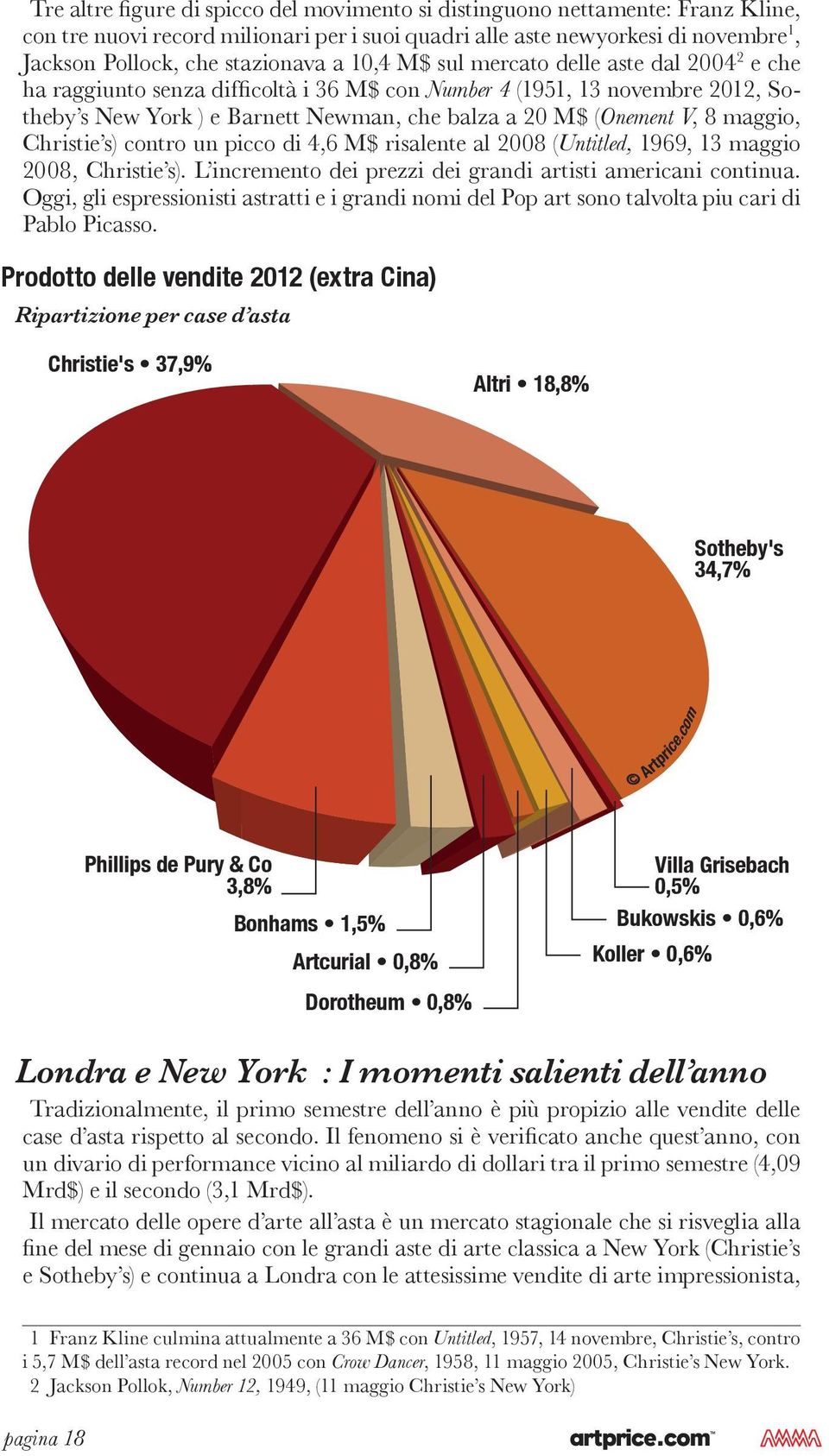 maggio, Christie s) contro un picco di 4,6 M$ risalente al 2008 (Untitled, 1969, 13 maggio 2008, Christie s). L incremento dei prezzi dei grandi artisti americani continua.