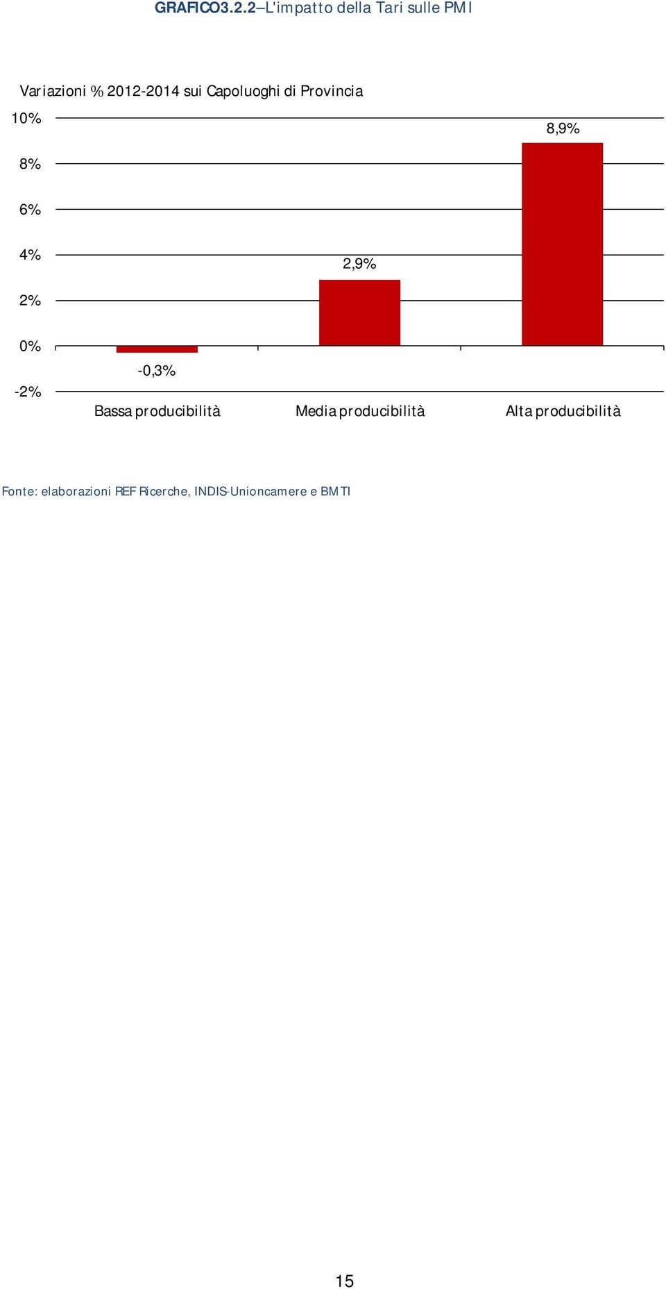 Capoluoghi di Provincia 10% 8,9% 8% 6% 4% 2,9% 2% 0% -2% -0,3%