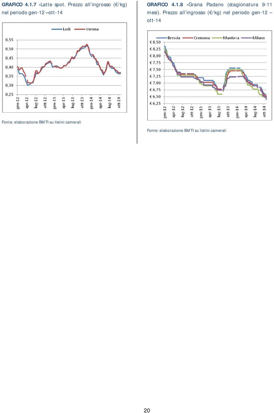 ott-14 GRAFICO 4.1.8 -Grana Padano (stagionatura 9-11 mesi).