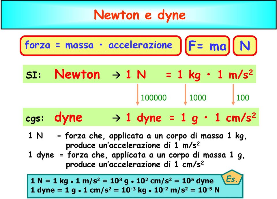 accelerazione di 1 m/s 1 dyne = forza che, applicaa a un corpo di massa 1 g, produce un