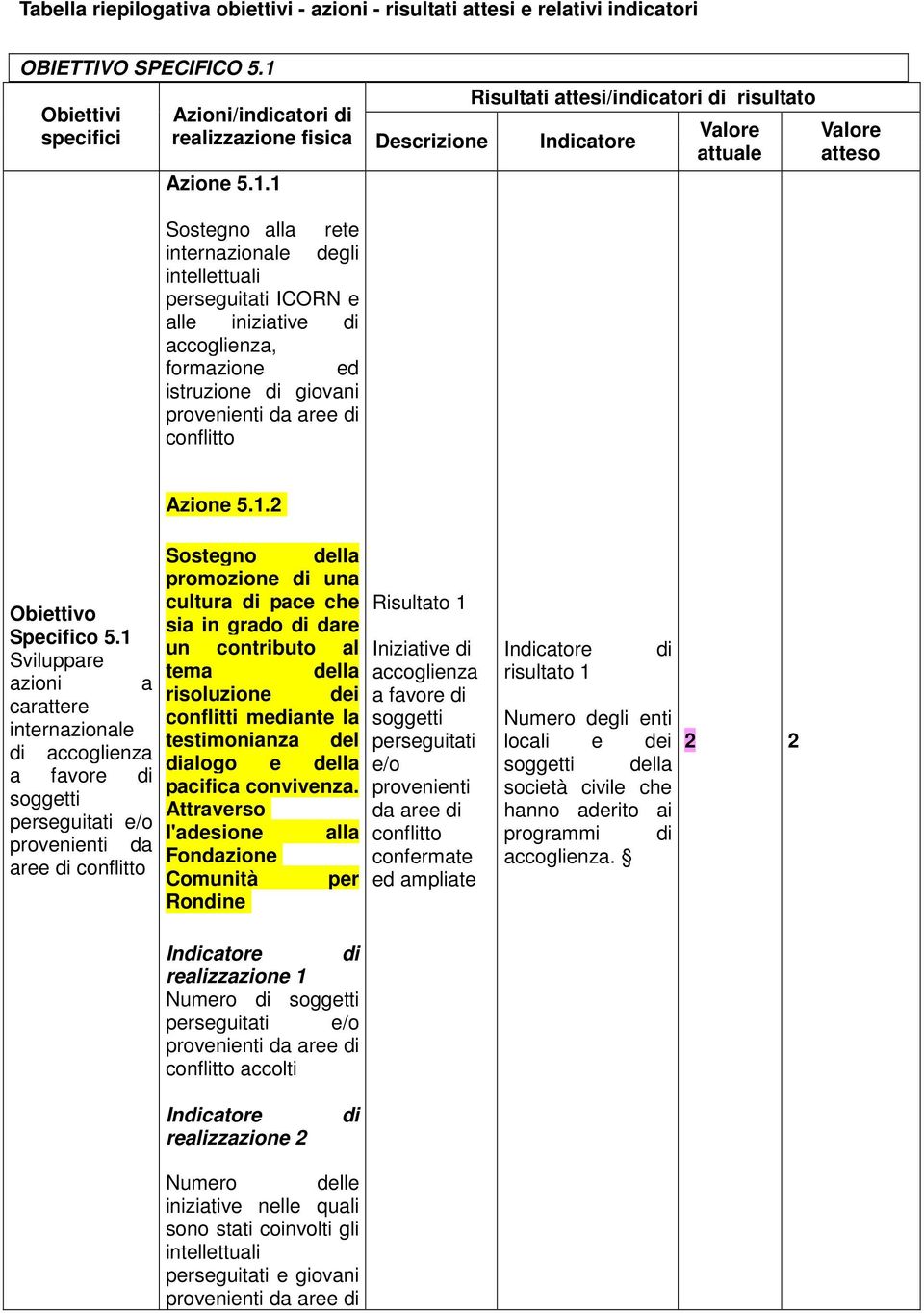 attesi/indicatori di risultato Valore attuale Valore atteso Azione 5.1.2 Obiettivo Specifico 5.