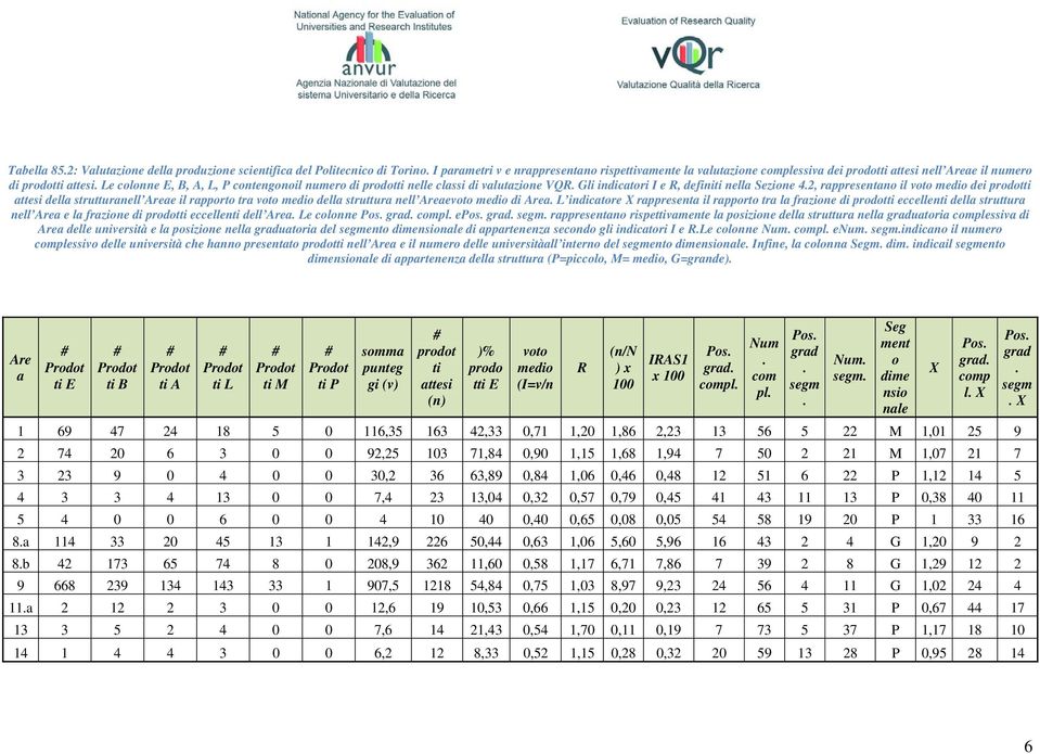 Le colonne E, B, A, L, P contengonoil numero di prodotti nelle classi di valutazione VQR. Gli indicatori I e R, definiti nella Sezione 4.