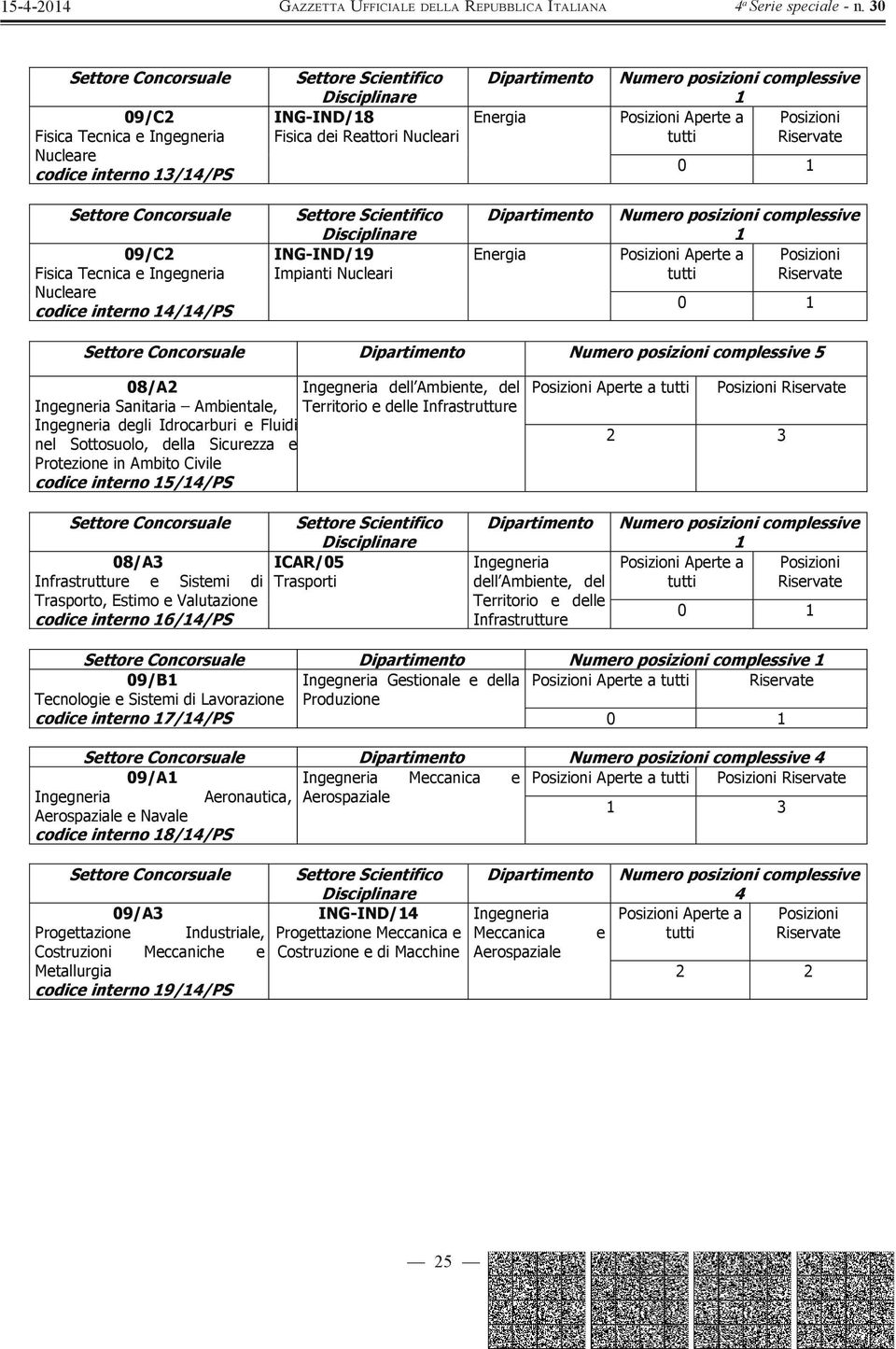 tutti Posizioni Risrvat 3 08/A3 Infrastruttur Sistmi di Trasporto, Estimo Valutazion codic intrno 6/4/PS ICAR/05 Trasporti Inggnria dll Ambint, dl dll Infrastruttur 09/B Inggnria Gstional dlla