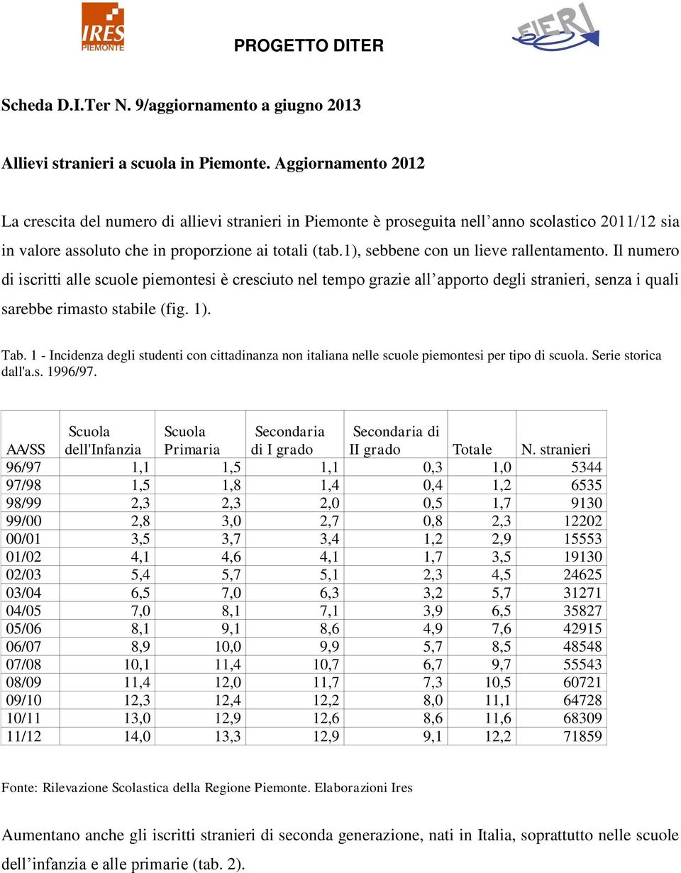 1), sebbene con un lieve rallentamento. Il numero di iscritti alle scuole piemontesi è cresciuto nel tempo grazie all apporto degli stranieri, senza i quali sarebbe rimasto stabile (fig. 1). Tab.