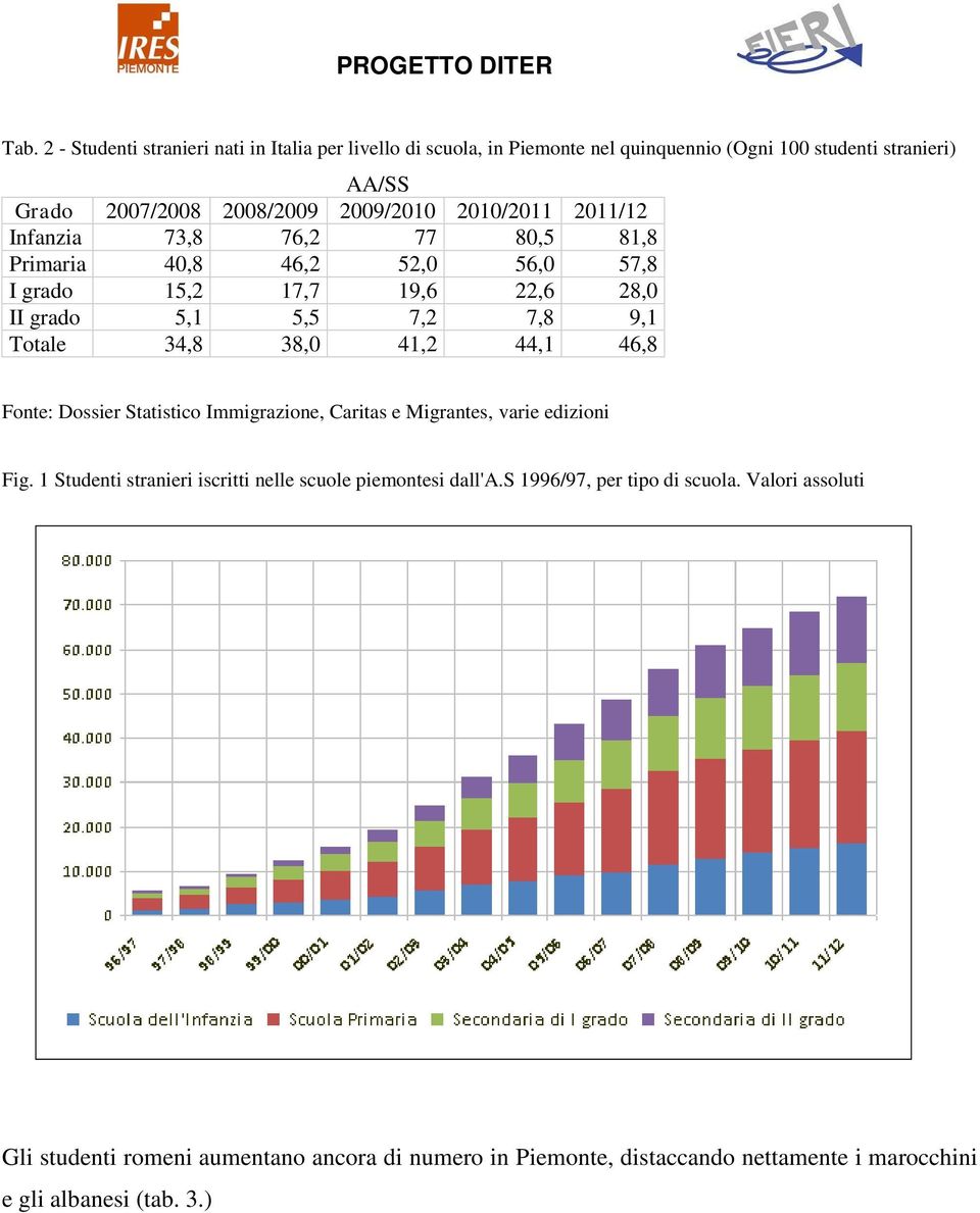 34,8 38,0 41,2 44,1 46,8 Fonte: Dossier Statistico Immigrazione, Caritas e Migrantes, varie edizioni Fig.