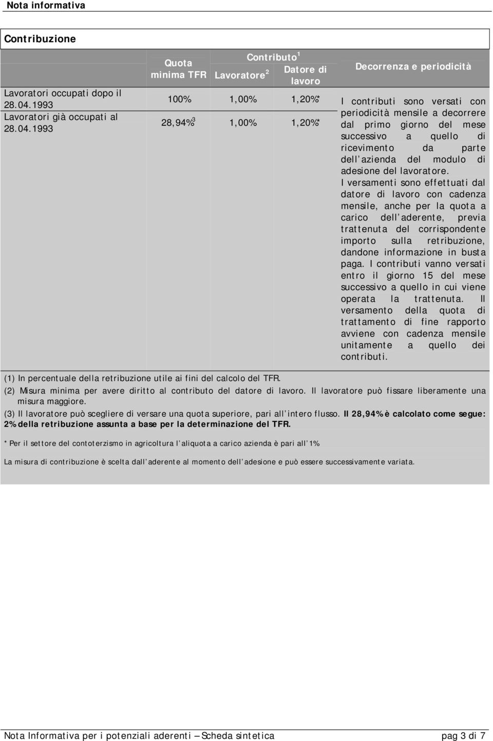 1993 Quota minima TFR Lavoratore 2 Contributo 1 Datore di lavoro Decorrenza e periodicità 100% 1,00% 1,20%* I contributi sono versati con periodicità mensile a decorrere 28,94% 3 1,00% 1,20%* dal