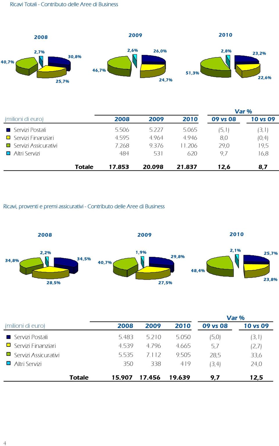837 12,6 8,7 Ricavi, proventi e premi assicurativi - Contributo delle Aree di Business 2008 2009 2010 34,8% 2,2% 34,5% 40,7% 1,9% 29,8% 2,1% 25,7% 48,4% 28,5% 27,5% 23,8% Var % (milioni di euro) 2008