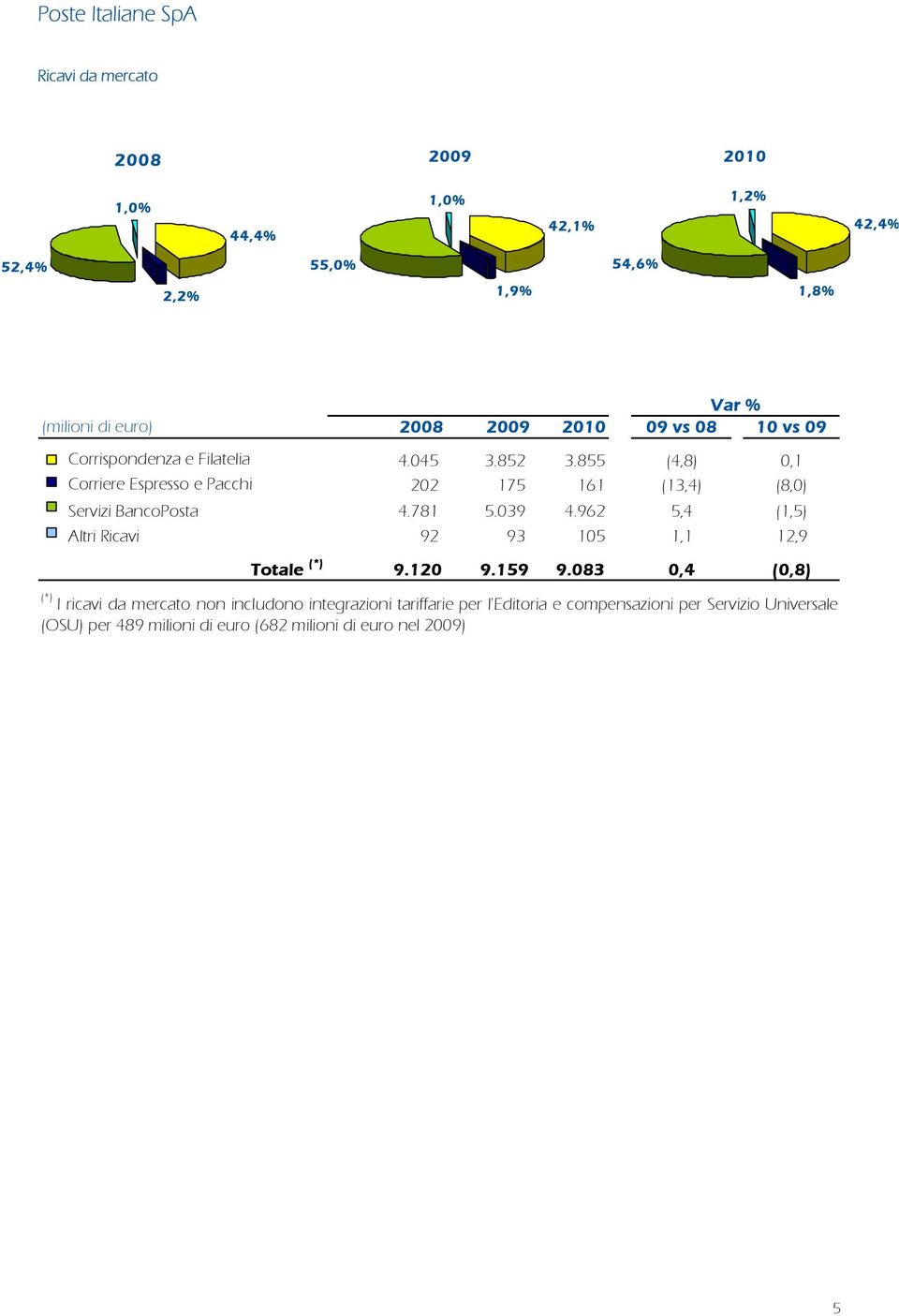 855 (4,8) 0,1 Corriere Espresso e Pacchi 202 175 161 (13,4) (8,0) Servizi BancoPosta 4.781 5.039 4.