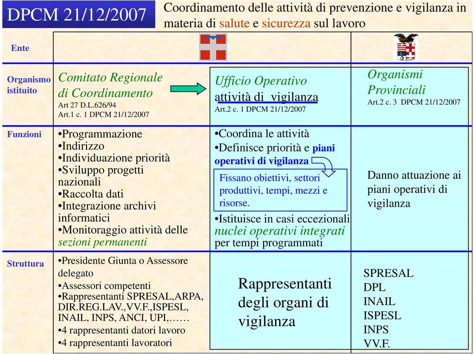 1 DPCM 21/12/2007 Organismi Provinciali Art.2 c.