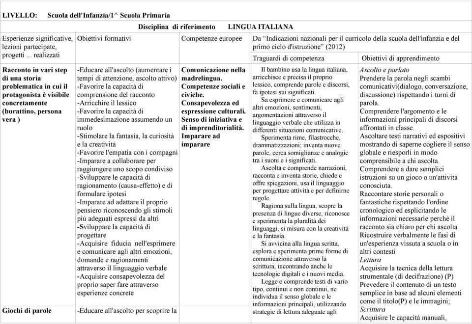 Disciplina di riferimento LINGUA ITALIANA Obiettivi formativi Competenze europee Da Indicazioni nazionali per il curricolo della scuola dell'infanzia e del primo ciclo d'istruzione (2012) -Educare