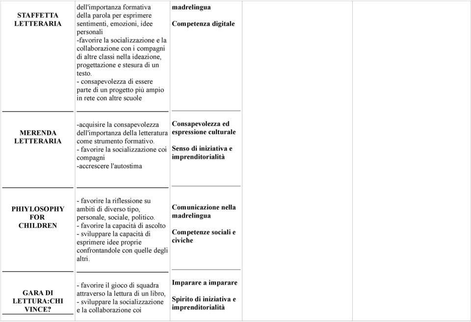 - consapevolezza di essere parte di un progetto più ampio in rete con altre scuole Competenza digitale MERENDA LETTERARIA -acquisire la consapevolezza dell'importanza della letteratura come strumento