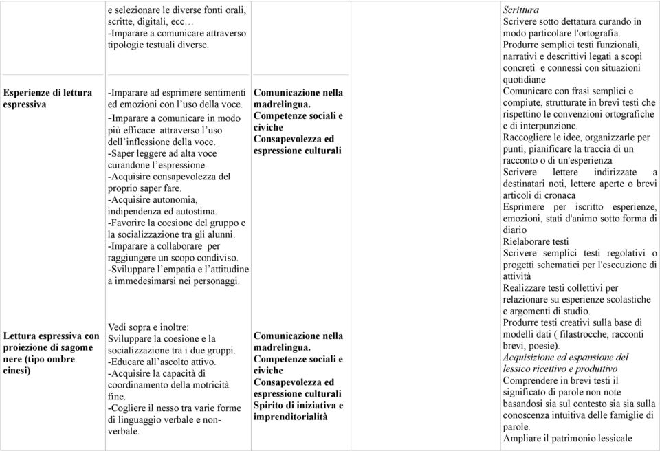 -Saper leggere ad alta voce curandone l espressione. -Acquisire consapevolezza del proprio saper fare. -Acquisire autonomia, indipendenza ed autostima.